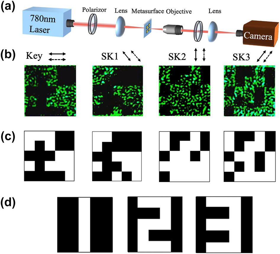 Figure 4:
Experimental results for 4-channel encryption. (a) Experimental setup for the optical characterization. (b) and (c) The recorded holograms images of the polarization channels and the binarized images. The solid and dashed black arrows along with the images indicate the polarization direction of the incident light and the analyzing state setting of the output light. The polarization states have an equal interval is 45°. (d) The encrypted recovery results for the 4-channel encrypted images.
