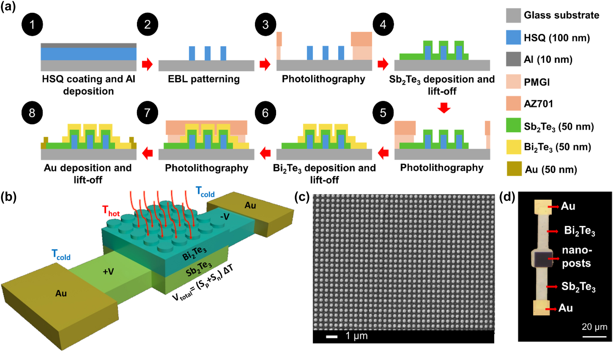 Figure 1: 
Fabrication process, schematic, and fabricated Sb2Te3/Bi2Te3 photodetector. (a) Fabrication process flow. The HSQ nanoposts are patterned using electron beam lithography. The remaining parts of the device are fabricated using maskless photolithography, magnetron sputtering (RF for tellurides and DC for Au), and liftoff. (b) Schematic of the thermoelectric detector showing temperature and voltages generated from light illumination. A nanostructure absorber array is incorporated at a Sb2Te3/Bi2Te3 thermocouple junction forming the active area of the detector to enhance its optical absorptance. Strong confinement of visible light directly in the thermoelectric materials provides an efficient conversion of photon energy to heat. A temperature difference builds up in the device and produces a Seebeck voltage difference across the thermocouple. (c) Scanning electron micrograph of fabricated Sb2Te3/Bi2Te3 nanostructures. (d) Micrograph of a fabricated single-unit device. The dark squares are the nanostructure absorbers, from which Sb2Te3 and Bi2Te3 legs are extended outward. The gold contact pads are used for electrical measurements.

