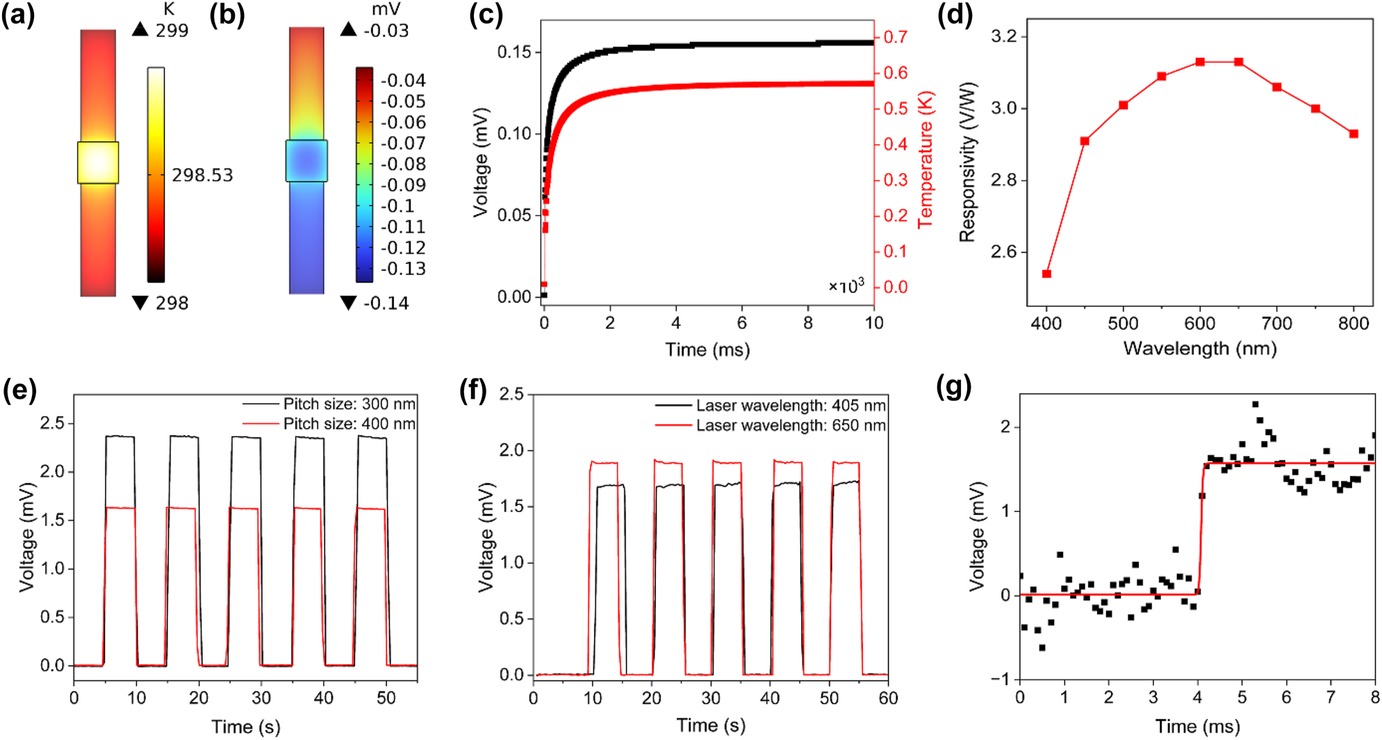 Figure 3: 
Thermoelectric simulations and photoresponse measurements. (a) A nonuniform temperature distribution is generated in the device due to photothermal heating. The central region gets hotter due to the enhanced absorptance of the nanostructure absorber. (b) The temperature gradient produces a thermoelectric potential along the device due to its n-type/p-type thermocouple configuration. (c) Simulated temperature and voltage response due to photothermal heating. The response time is on the order of 200 µs. (d) Simulated spectral responsivity. The responsivity is wavelength dependent due to the wavelength dependent optical absorptance. (e) Photoresponse measurement as an illuminating laser beam at a wavelength of 650 nm is turned on and off, comparing 300 and 400 nm pitch devices. (f) Photoresponse comparing laser wavelengths of 405 and 650 nm for the device with 300 nm pitch size. (g) High-resolution transient measurement, from which a rise time of 160 µs could be extracted.
