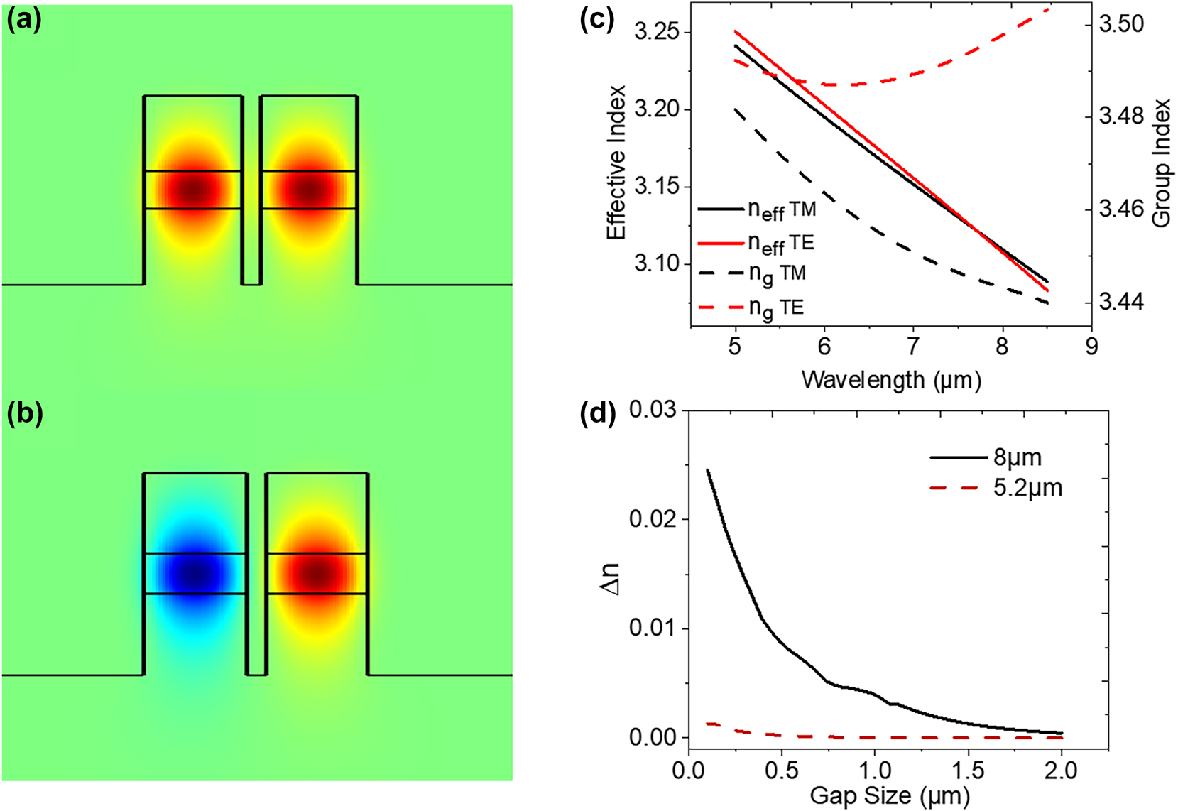 Figure 2:
Simulated (a) symmetric and (b) antisymmetric mode for a parallel propagating waveguide pair with 1.5 μm In0.53Ga0.47As core thickness, 3 μm InP:Fe upper and lower cladding, 5 μm width, and 1 μm separation at λ = 8 μm. (c) Simulated values of the effective refractive index and group index for the given waveguide geometry for both the fundamental TE and TM modes. (d) Simulated values of Δn for the same coupled waveguide structure as a function of separation distance for both λ = 5.2 μm and 8 μm.