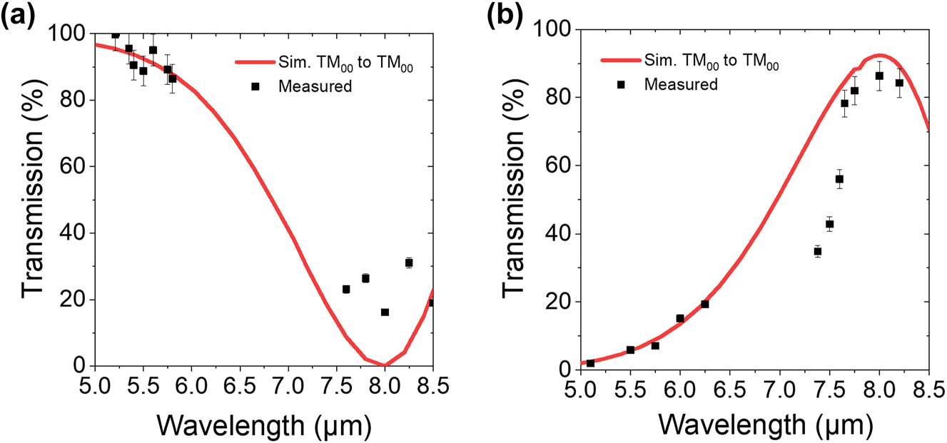 Figure 4:
Simulated and measured transmission characteristics of the fabricated evanescent coupler. Total coupler transmission as a function of input wavelength on the (a) λ = 5.2 μm input branch and the (b) λ = 8 μm branch.