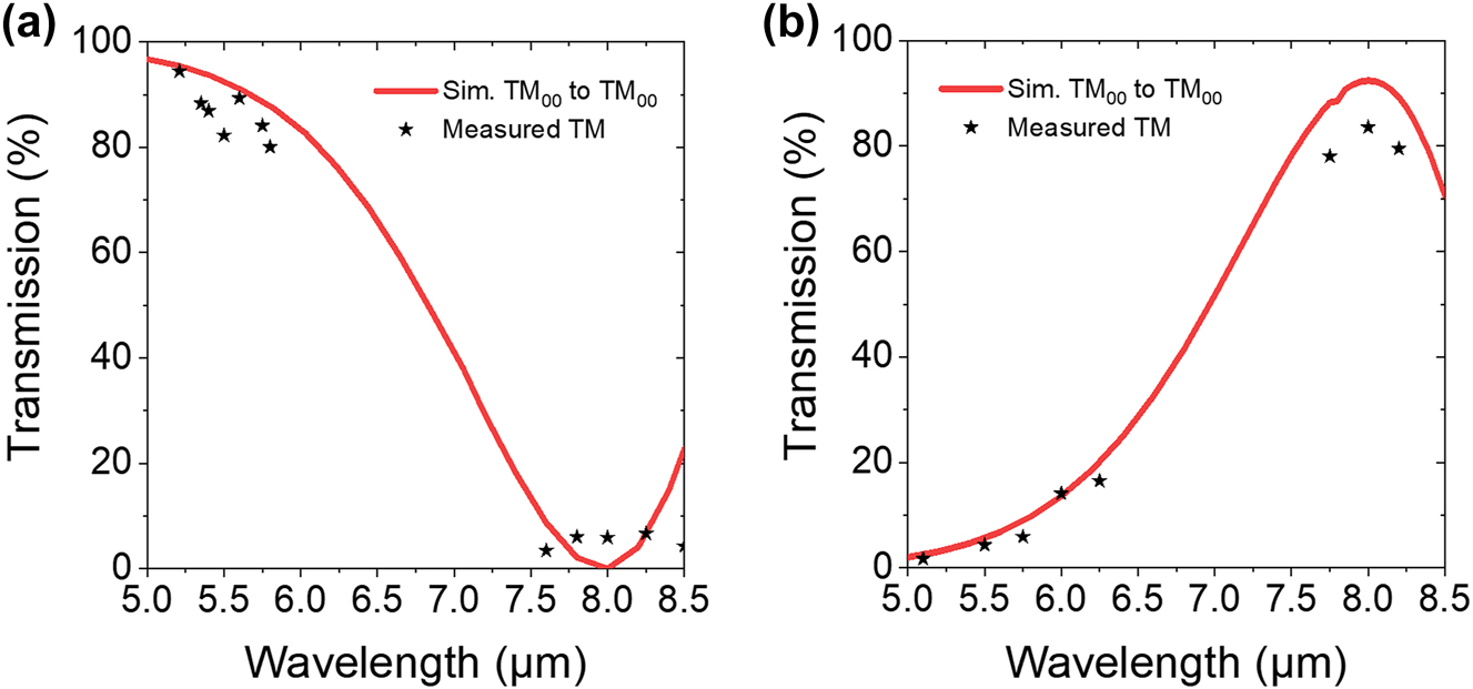 Figure 5:
Simulated and measured TM00 polarized coupler transmission as a function of input wavelength on the (a) λ = 5.2 μm input branch and the (b) λ = 8 μm branch.