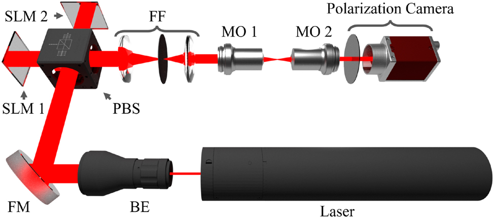 Figure 1: 
Diagram illustrating the experimental setup used to generate the ARPBs with variable ψ. A diagonally polarized He–Ne laser is first collimated and expanded by a beam expander (BE), then aligned by folding mirrors (FM) before vertical and horizontal polarizations are separated by a polarized beam splitter (PBS) onto two twin spatial light modulators (SLM1 and SLM2). Each SLM dynamically modulates the power and phase of the beam returning through the PBS. Separate calculated phases are applied to the orthogonally polarized beams before recombination at the PBS. The beam is then Fourier filtered (FF), and focused using a 0.25NA objective (MO 1). Polarization imaging is performed with a 0.85NA objective (MO 2) in the focal plane of the ARPB, which is captured using a Kiralux polarization camera. Updating the ARPB with a new value of ψ simply involves displaying holograms generated with the modified transverse electric field components on the SLMs.
