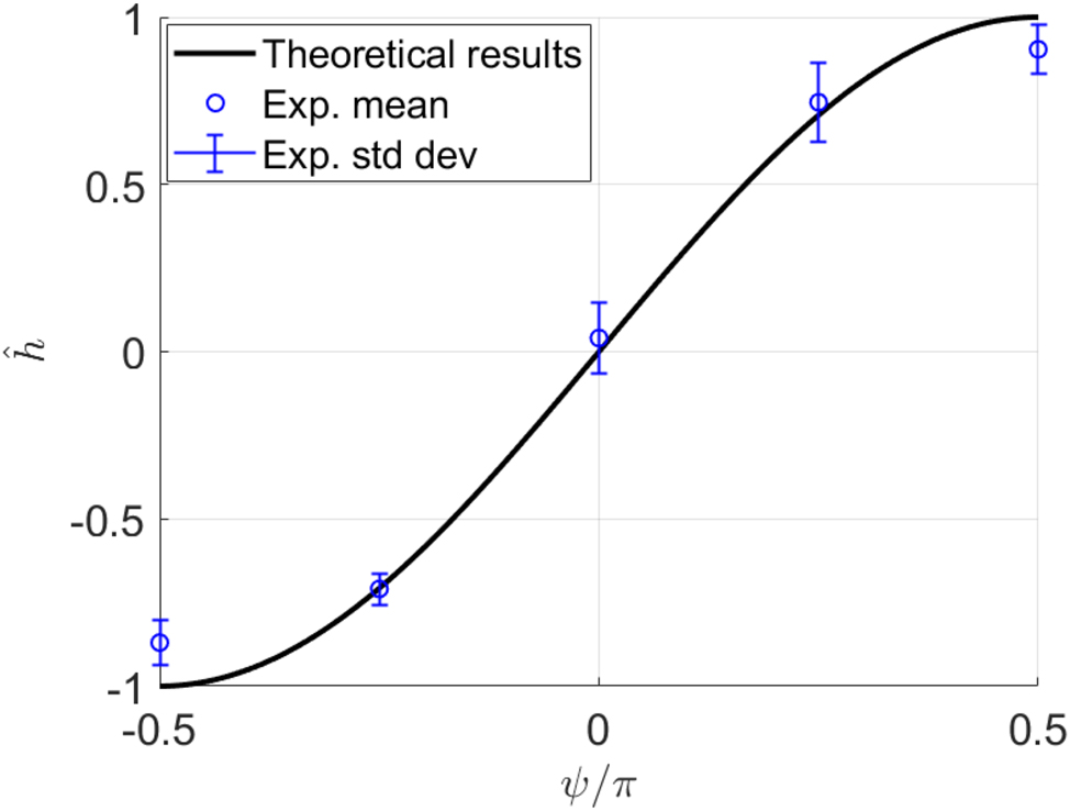 Figure 6: 
Normalized helicity density 





h

̂




$\hat{h}$



 plotted against phase parameter ψ for an ARPB with 





V

̂


=
1


$\hat{V}=1$



. The black line shows theoretical values computed from Eq. (11), while the blue circles represent averaged experimental values, and the vertical blue lines indicate their standard deviations. The sign of the experimental s
3 has been included for illustrative purposes. Varying ψ it is possible to obtain any value of helicity density.
