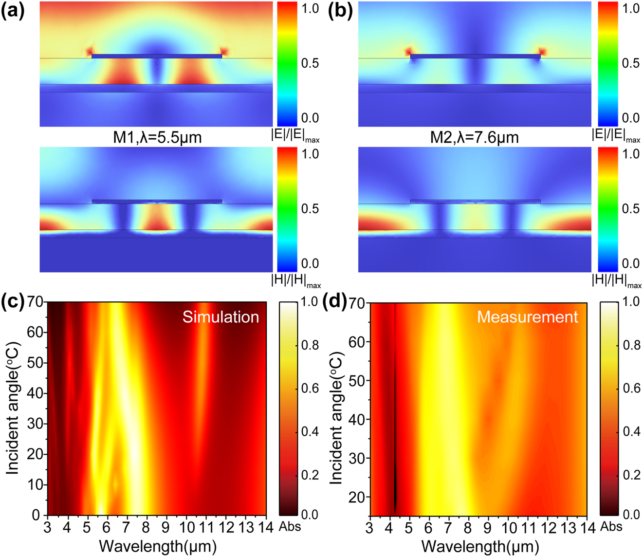 Figure 3: 
The physical mechanism and angular sensitivity of the structure. (a, b) Simulated electric field (the top row) and magnetic field intensity/(the bottom row) at resonance wavelengths of 5.5 μm and 7.6 μm, respectively. (c, d) Simulated and experimental absorption spectra for incident angles from 0° to 70°, respectively.
