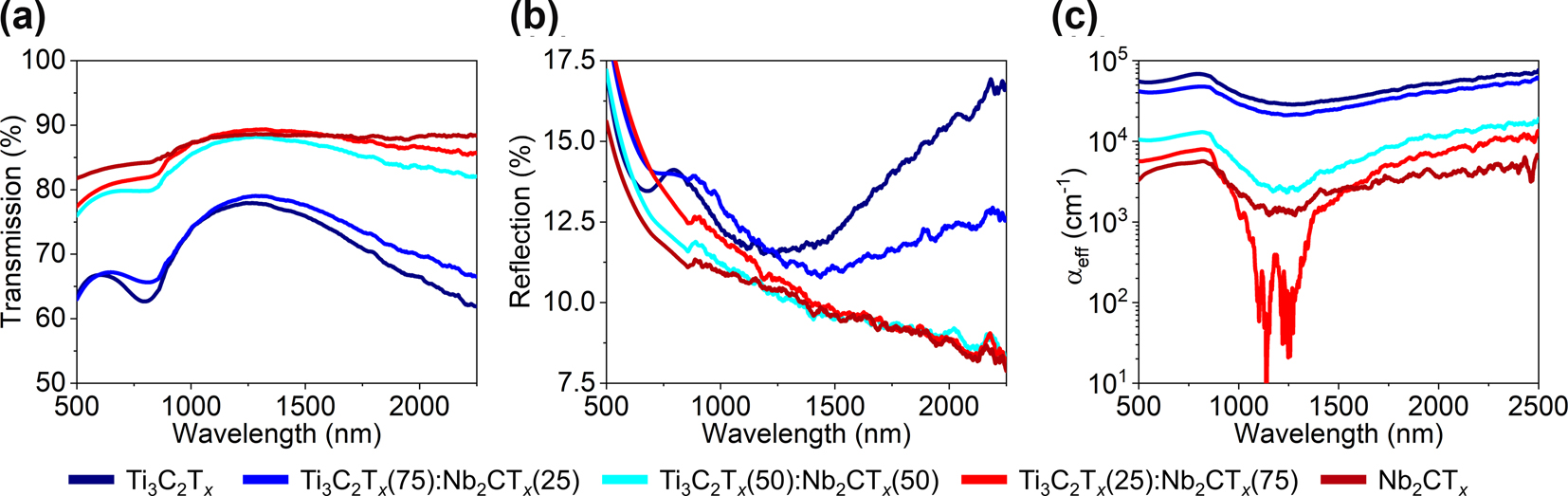Figure 2:
UV-VIS-IR spectroscopy measurements. (a) Transmission and (b) reflection spectra of Ti3C2T
x
: Nb2CT
x
mixed-MXene. (c) Absorption coefficients of Ti3C2T
x
: Nb2CT
x
mixed-MXene films.