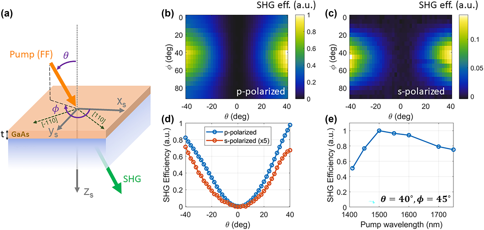 Figure 3: 
Sample and preliminary characterization. (a) Schematic of the sample and measurement. A thin layer of GaAs is bonded on a quartz substrate. The axes x

s
, y

s
, and z

s
 are aligned to the [100], [010], and [001] crystal directions of the sample, respectively. The sample is excited by a pump beam (orange arrow) at the fundamental frequency (FF) impinging along a direction defined by the polar (θ) and azimuthal (ϕ) angle, and with either s or p polarization. The second-harmonic emission (green arrow) generated along a direction parallel to the pump is collected on the opposite side of the sample. (b–c) Measured SHG efficiency (arbitrary units) for pump wavelength λ
FF = 1,550 nm, versus θ and ϕ, for a p-polarized (panel b) and s-polarized (panel c) pump. (d) Measured SHG efficiency versus θ, for pump wavelength λ
FF = 1,550 nm and ϕ = 45°. (e) Measured SHG efficiency versus pump wavelength for θ = 40°, ϕ = 45° and p-polarized pump.

