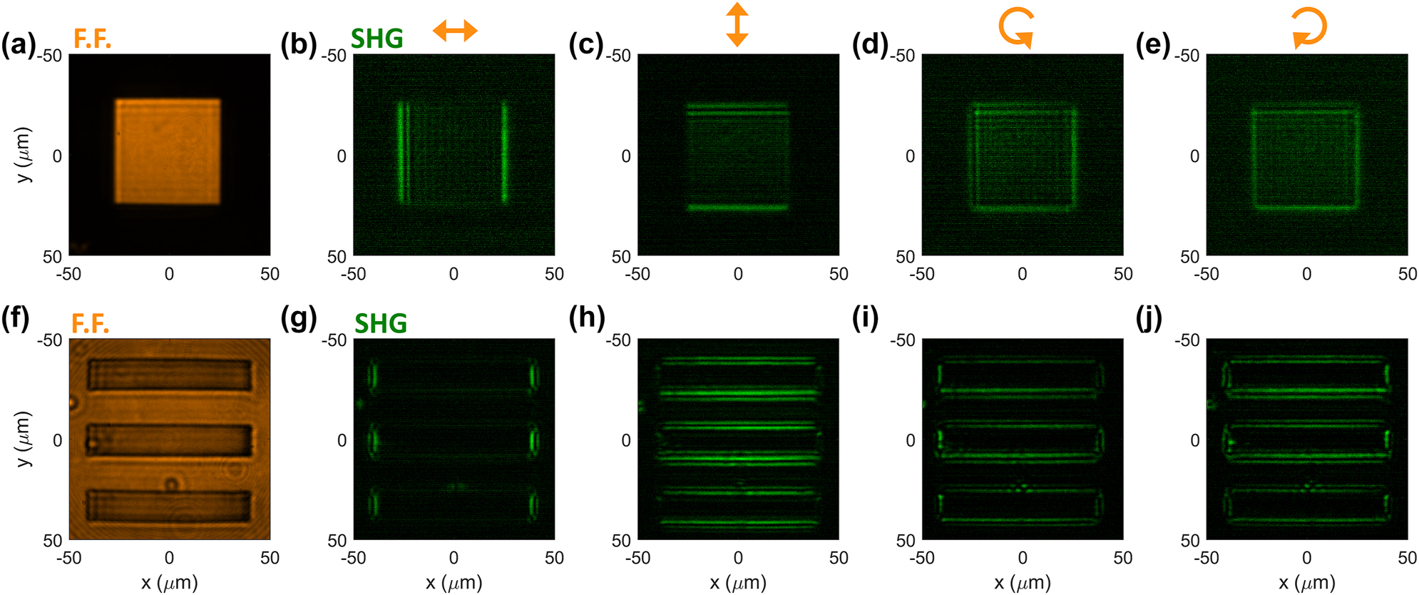 Figure 6:
Dependence on input polarization of nonlinear image processing. (a–e) An input image (panel a) containing a “positive” square (i.e., high intensity inside the square) is processed by the GaAs slab. We recorded the generated SH image for different polarization of the input image: horizontal (panel b), vertical (panel c), right circularly polarized (panel d), and left circularly polarized (panel e). (f–j) Same as in panels (a–e), but for the case in which the input image consists of three “negative” rectangles (i.e., zero intensity inside the rectangles).