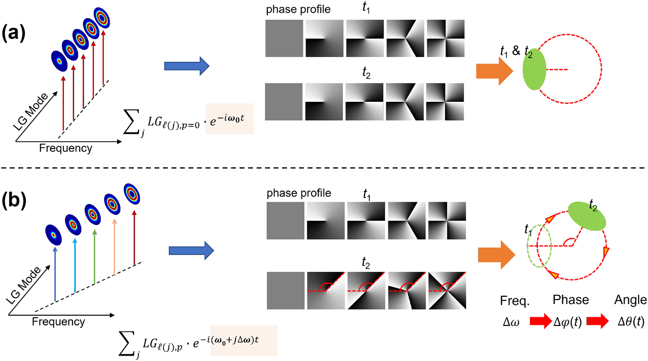 Figure 2: 
A specific example of an STWP with dynamic rotation of its spatial profile. (a) A monochromatic beam carrying multiple OAM modes shows a constructive interference in spatial profile at a certain azimuthal angle. This profile is static in time. (b) An STWP with a linear correlation between the OAM modes and the frequencies presents a dynamic rotation.
