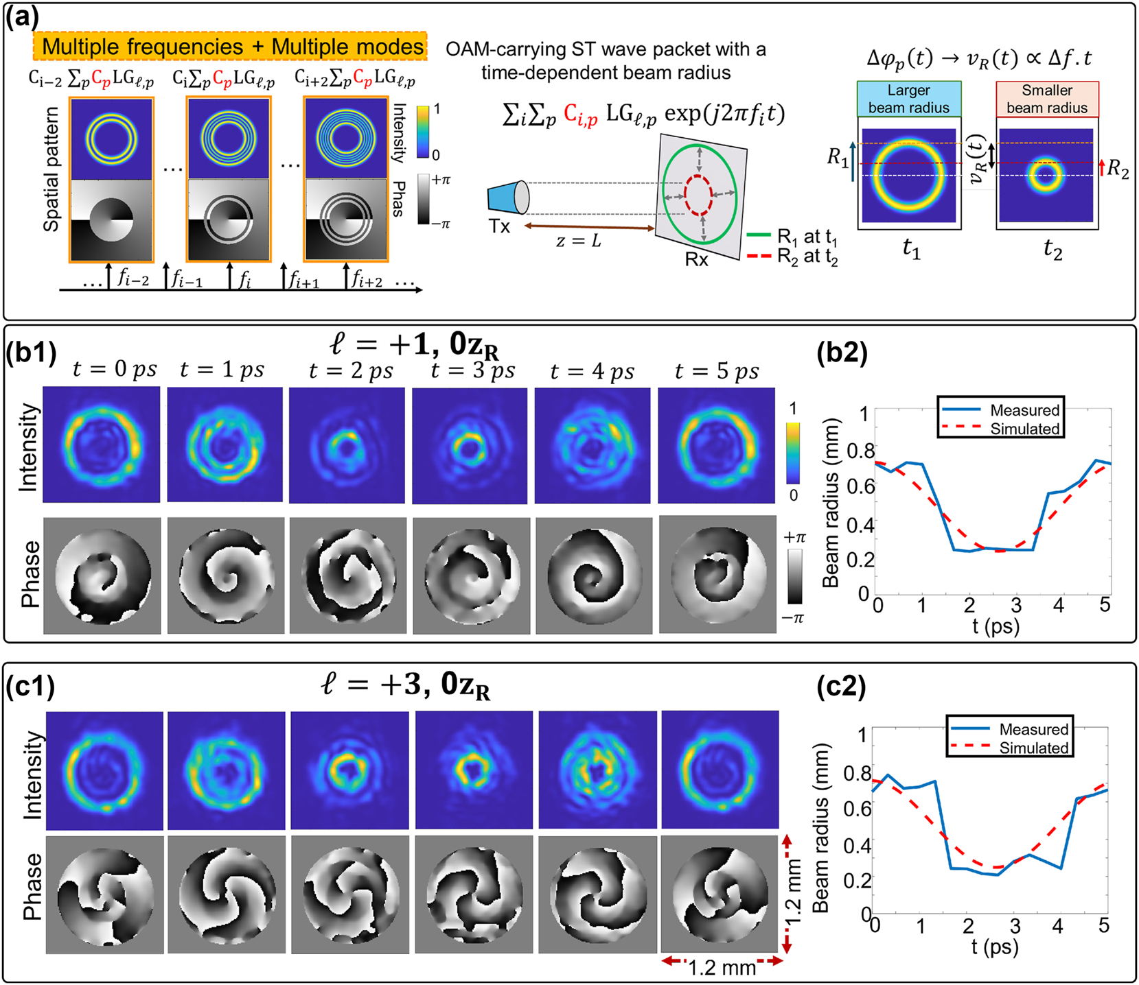 Figure 5: 
STWPs with time-dependent beam radius. (a) Multiple frequency lines carrying multiple spatial modes generate an OAM-carrying STWP with a time-dependent beam radius. (b, c) Intensity, phase profiles, and estimated beam radius of STWP with (b) ℓ = +1 and (c) ℓ = +3 [80]. Reprinted from Ref. [80], with permission from Optica Publishing Group.
