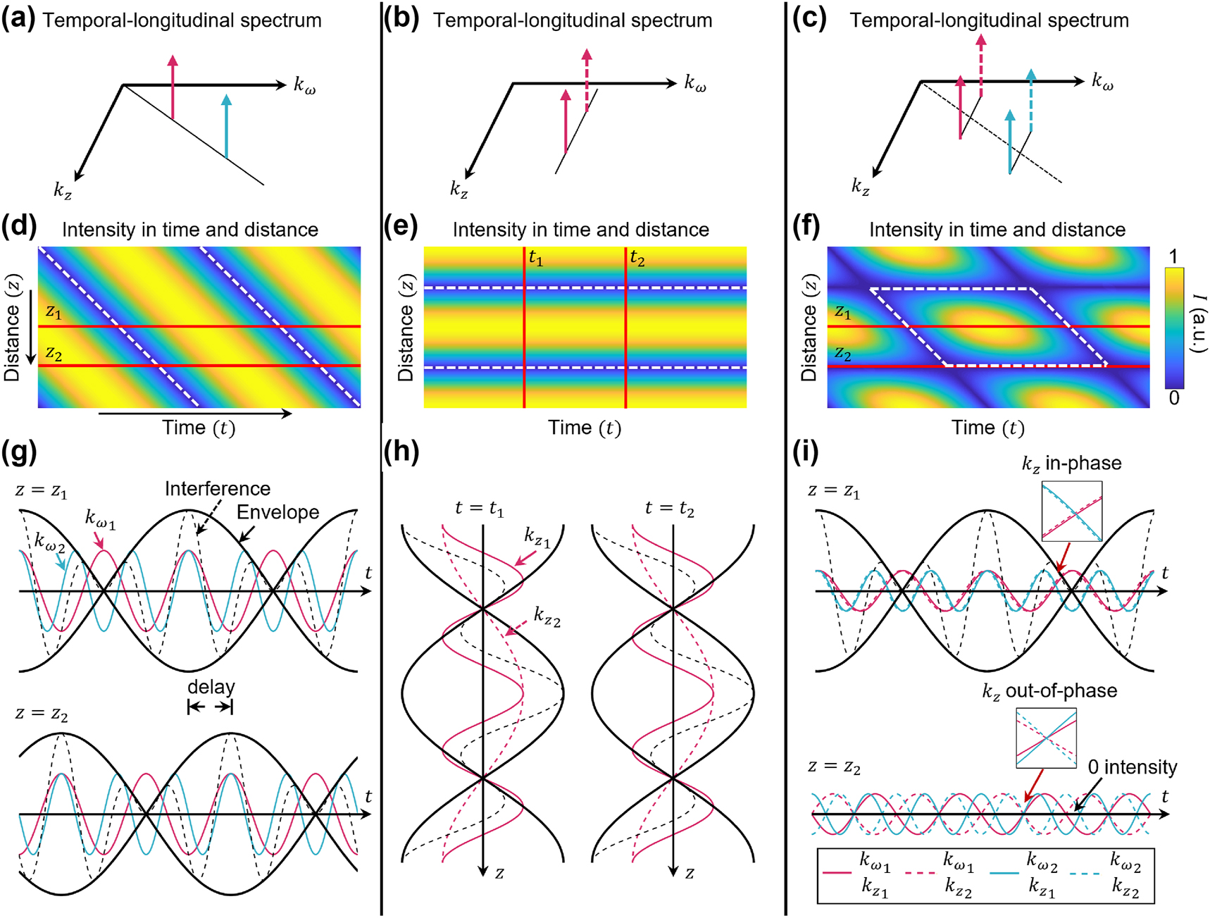 Figure 10: 
Interference patterns of coherent harmonic waves. (a) Superposition of two temporal frequencies, each with a longitudinal wavenumber. (b) Superposition of two longitudinal wavenumbers at the same temporal frequency. (c) Superposition of two temporal frequencies, each with two different longitudinal wavenumbers. (d–f) Intensity pattern of the superposed field as a function of time and propagation distance, with interference periods marked by white dashed lines. (g–i) Waveform interference at the red crosssections in (d–f). Red and blue lines show the real components of harmonic waves. Black dashed lines show their coherent sum, and black solid lines show the amplitude envelope [44]. Reprinted from Ref. [44], with permission from Optica Publishing Group.
