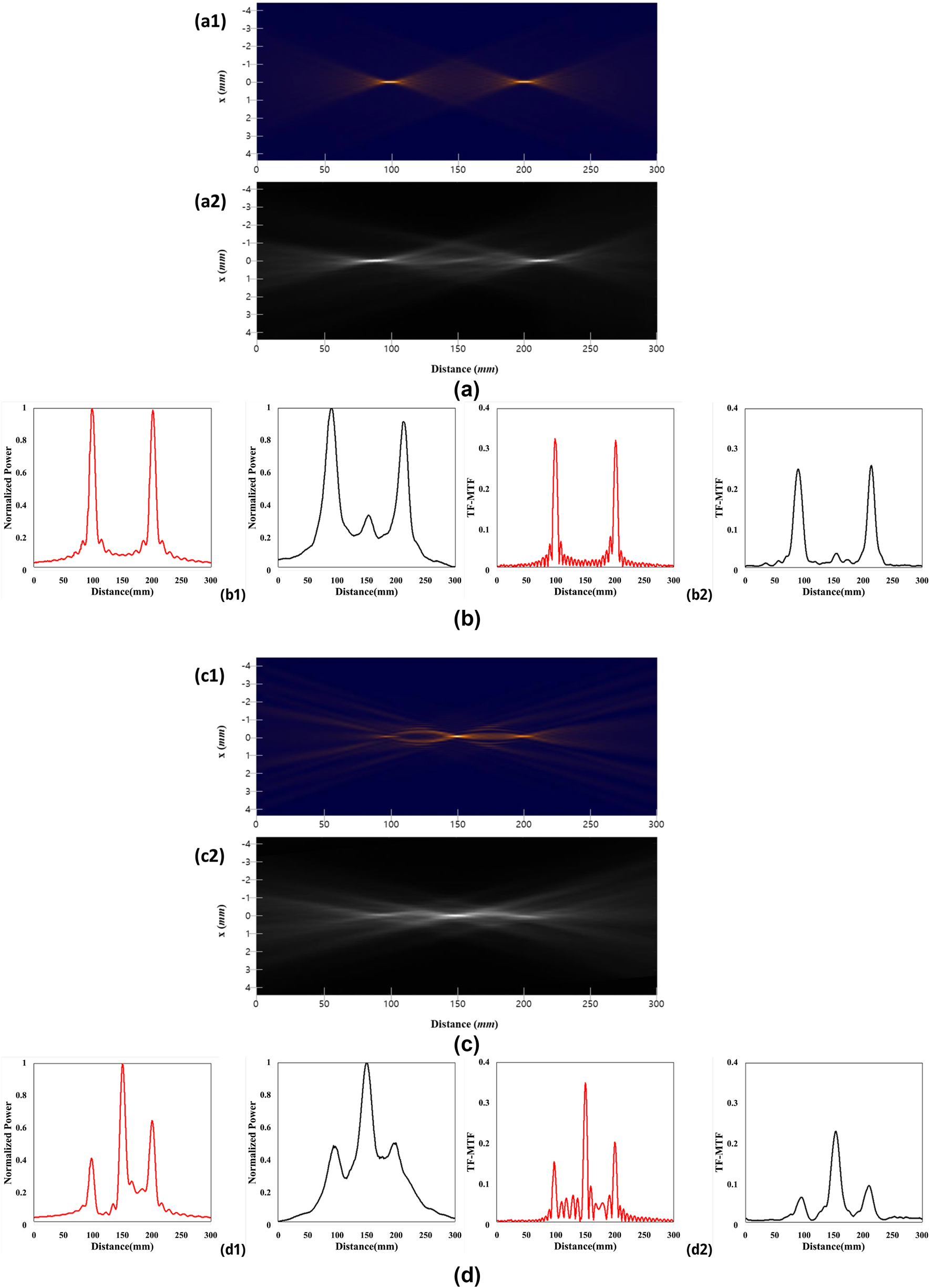 Figure 4:
Analysis of the results of GPOE TF-PSF, TF-MTF. (a, b) Double focus GPOE lens with a λ/2 thickness. (c, d) Triple focus GPOE lens with a λ/4 thickness. (a) TF-PSF design values (1) and measurements (2) by distance. (b) Normalized power distribution design values (shown on the left), measurements (shown on the right) along the propagation axis at x = 0 (1) and TF-MTF design values (shown on the left) and measurements (shown on the right) at space frequency 50 line pairs/mm (2). (c) TF-PSF design values (1) and measurements (2) by distance. (d) Normalized power distribution design values (shown on the left), measurements (shown on the right) along the propagation axis at x = 0 (1) and TF-MTF design values (shown on the left) and measurements (shown on the right) at space frequency 50 line pairs/mm (2).
