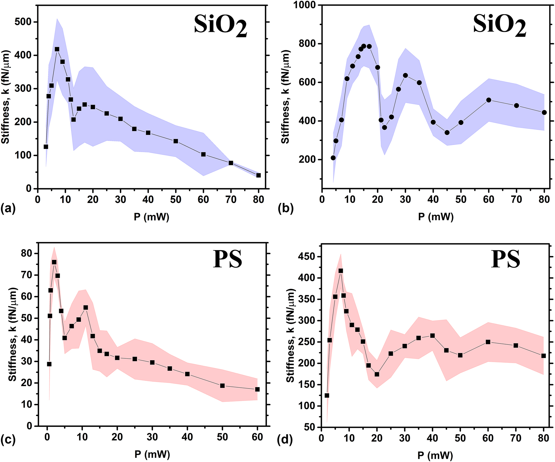 Figure 5: 
Trap stiffness as a function of applied laser power under azimuthally polarised beam placed within a glass slide with an internal spacing of 130 μm. (a) Trap stiffness of SiO2 Janus particles with 6 μm in size and coated with 2 nm Ti and 50 nm Au, and (b) 2 nm Ti and 140 nm Au. (c) Trap stiffness of PS Janus particles with 6 μm in size and coated with 2 nm Ti and 50 nm Au, and (d) 2 nm Ti and 140 nm Au cap. Black marks represent the stiffness values while the dashed areas represent the statistical error.

