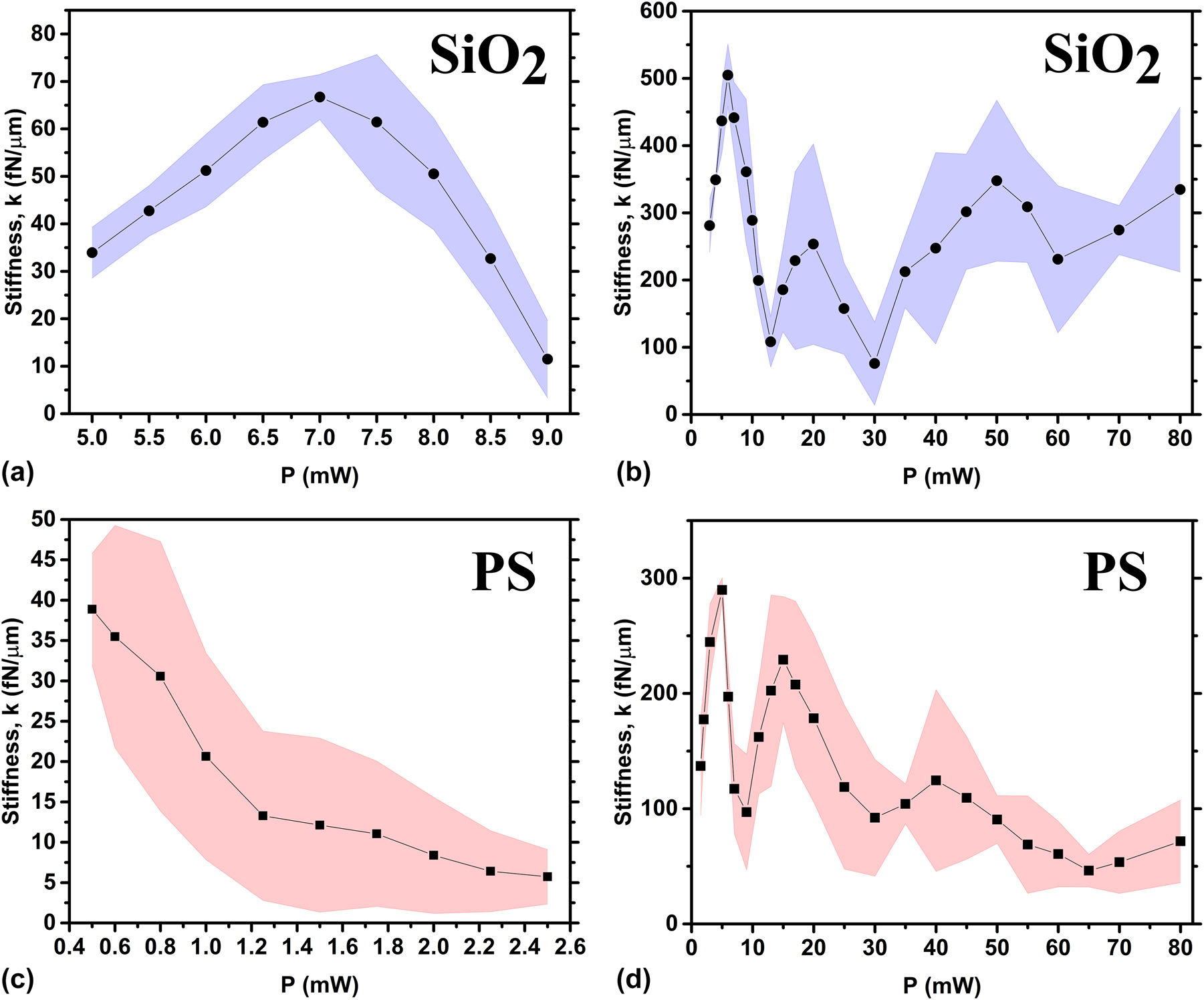 Figure 6: 
Average stiffness k for different values of the levitation power P for 6 μm Janus particles with a 2 nm Ti cap made of: (a) SiO2 with 50 nm Au cap; (b) SiO2 with 140 nm Au cap; (c) PS with 50 nm Au cap; (d) PS with 140 nm Au cap under radially polarised beam.
