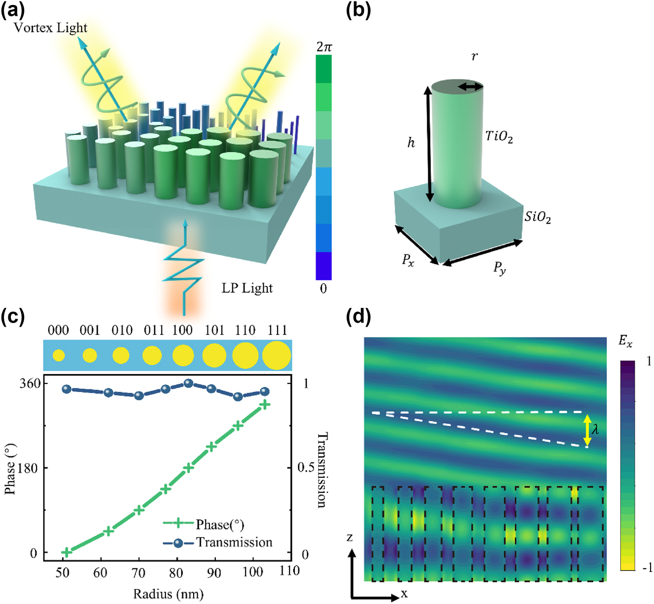 Figure 1: 
Metasurface array and meta-atom design illustration. (a) Three-dimensional schematic of the multifunctional metasurface. (b) Three-dimensional schematic of the meta-atom unit, P
x
 = P
y
 = 250 nm, h = 600 nm. (c) Relationship between the phase response and transmittance of the 8 meta-atoms under 532 nm x-linearly polarized light incidence as a function of radius. (d) Electric field distribution of the x-component at 532 nm excited inside the nanocylinder and the transmitted wavefront.