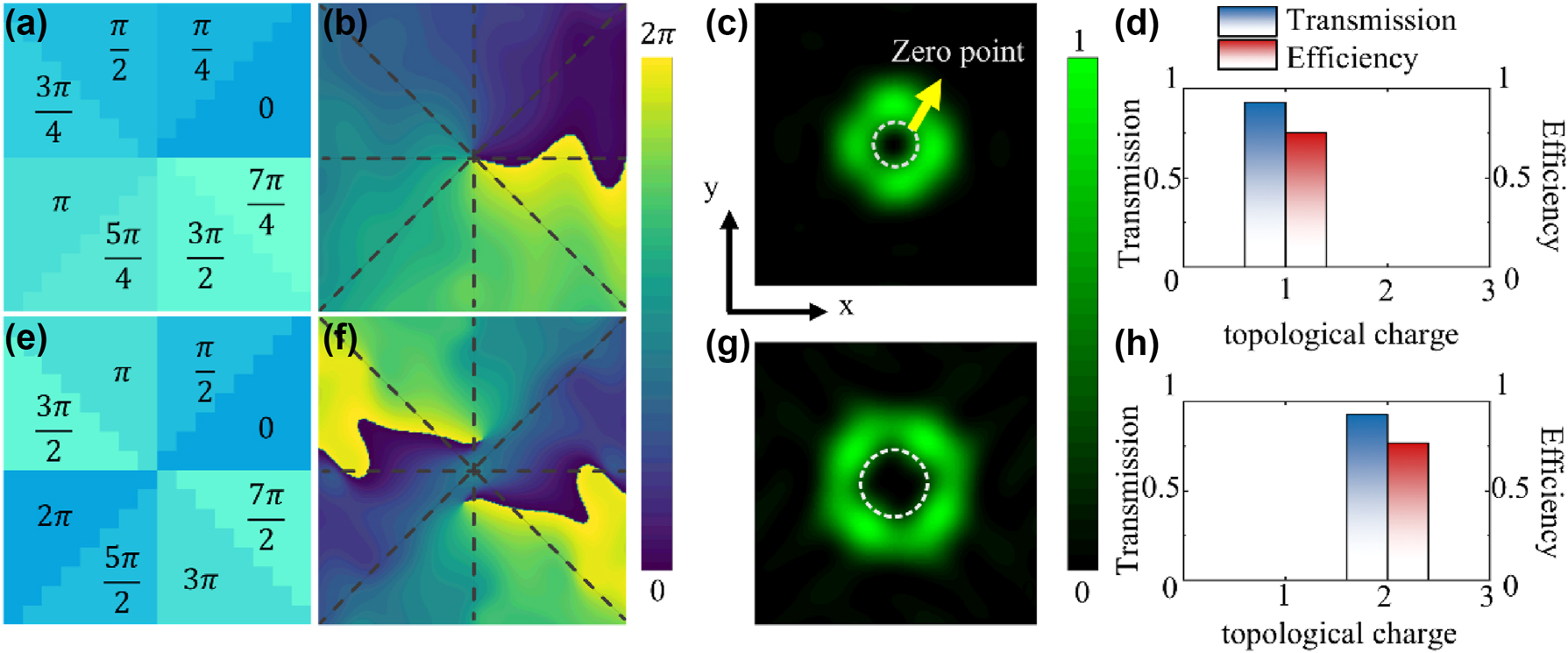 Figure 2: 
3 bit coding metasurface generating vortex beams with different topological charges. (a) Required phase distributions for generating vortex beams with L = 1. (b) Phase distribution and (c) far-field intensity distribution of L = 1 vortex Light in numerical simulation, (d) along with the transmittance and conversion efficiency. (e) Required bottom-phase distributions for generating vortex beams with L = 2. (f) Phase distribution and (g) far-field intensity distribution of L = 2 vortex light in numerical simulation, (h) along with the transmittance and conversion efficiency.