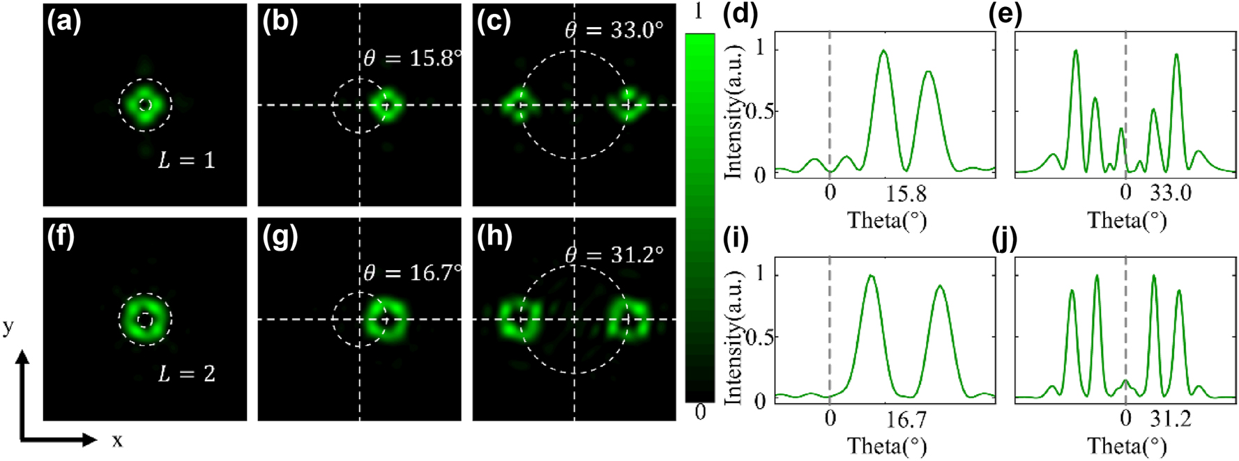 Figure 3: 
Deflection Characteristics of vortex beams with L = 1 and L = 2. (a) Far-field intensity distribution of the generated vertical vortex beam with L = 1. (b) Far-field intensity distribution of the vortex beam after deflection by superimposing with the “01234567” gradient sequence using the convolution method. (c) Normalized far-field intensity distribution along the horizontal direction (y-axis) passing through the center of the vortex beam. (d) Far-field intensity distribution of the deflected double vortex beams obtained by superimposing with the “73377337” gradient sequence. (e) Normalized intensity curve along the horizontal direction passing through the centers of the two vortex beams. Each double vortex beam consists of two main lobes, and the position of the minimum intensity point in the middle represents the deflection angle. (f) Far-field intensity distribution of the generated vertical vortex beam with L = 2. (g–j) Summarized far-field intensity and normalized far-field intensity distribution along the horizontal direction of the L = 2 vortex beam after superimposing with two gradient sequences, along with the corresponding deflection angles.