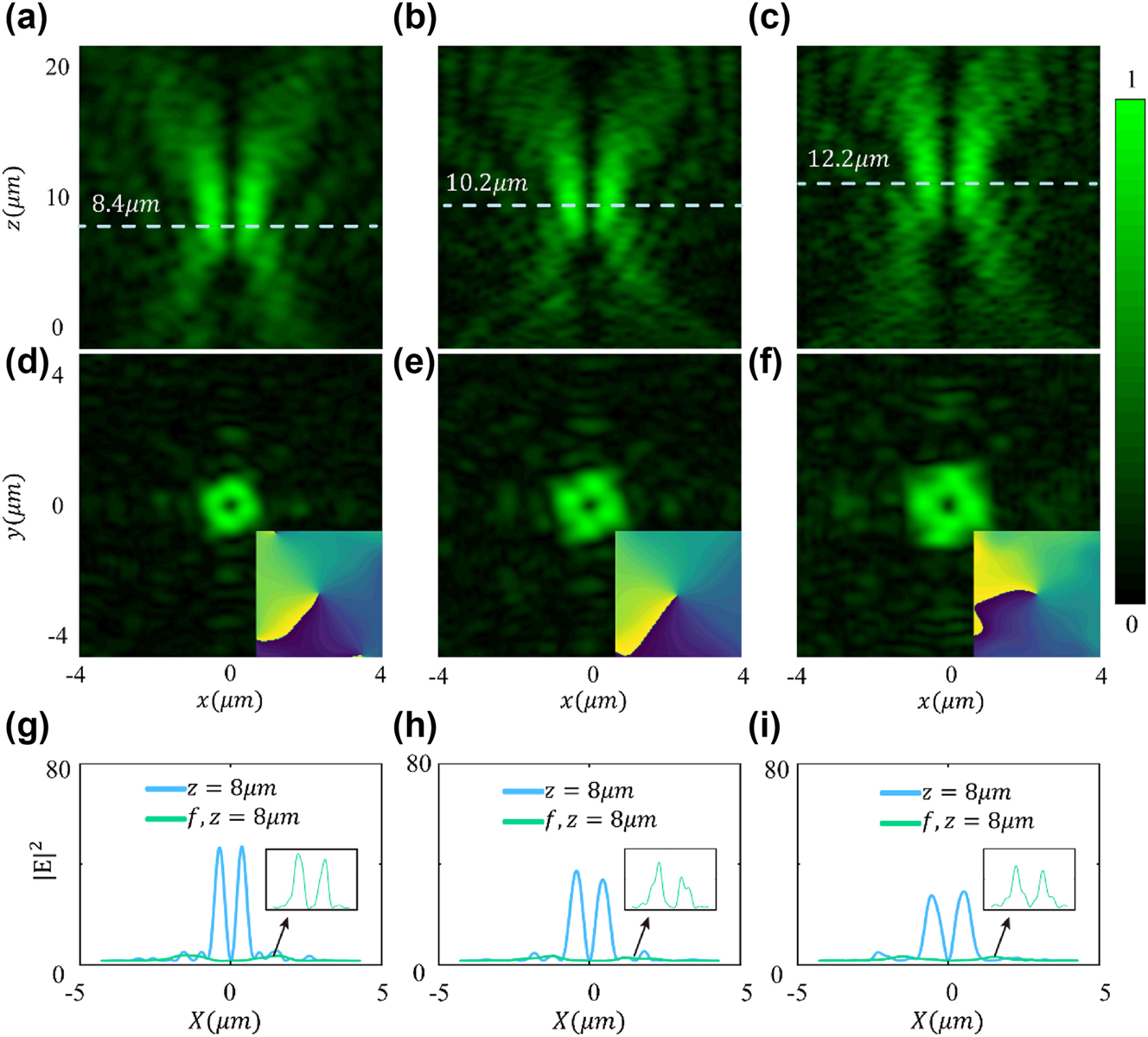 Figure 4: 
Electric field intensity and phase distribution of the focused vortex metasurface with topological charge L = 1. (a–c) y plane electric fields distributions for designed focal lengths of 8 μm, 10 μm, and 12 μm. (d–f) Ring-shaped intensity distribution and spiral phase distribution at the focal plane. (g) Intensity distribution of the vortex focusing metasurface and unfocused vortex light at z = 8 μm, (h) z = 10 μm, and (i) z = 12 μm. The illustration illustrates the intensity distribution of unfocused vortex light.