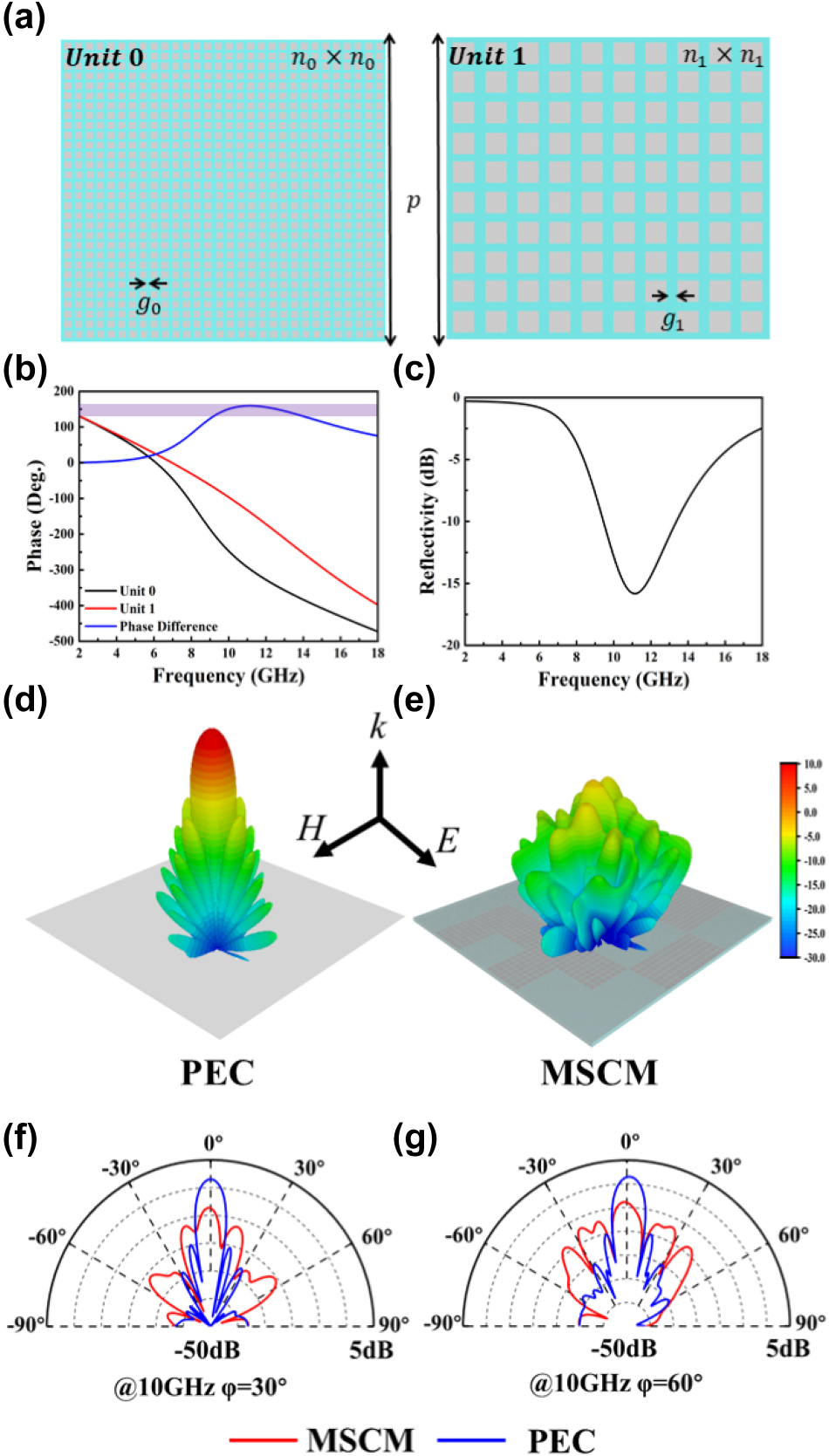 Figure 2:
Related information about the proposed MSCM in microwave band (a) top view of units 0 and 1, where p = 30 mm, n0 = 40, g0 = 0.15 mm, n1 = 10, g1 = 0.15 mm, (b) simulated reflection phase by CST of units 0 and 1 and a phase difference of 180°± 37°, (c) simulated reflectivity of the metasurface. Simulated 3D far-field scattering pattern of (d) PEC and (e) the metasurface at 10GHz. Simulated 1D far-field scattering pattern of PEC and the metasurface at 10GHz for the azimuth angles of (f) 30° and (g) 60°.