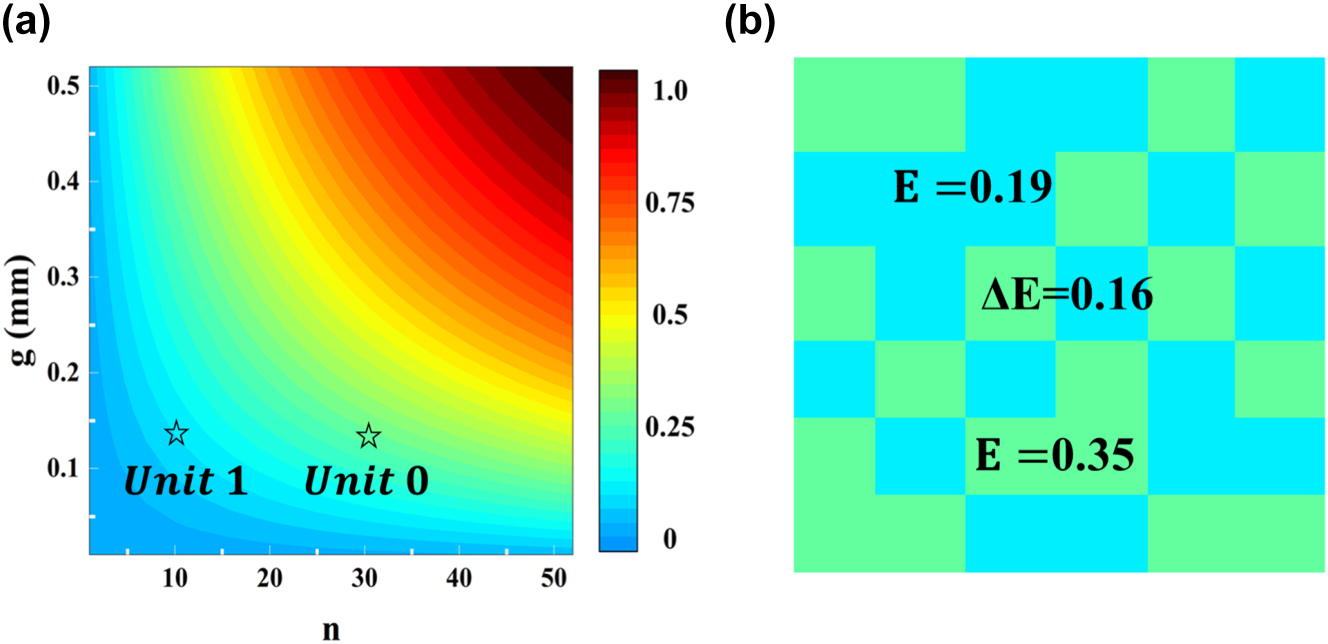 Figure 3:
Related information about the proposed MSCM in infrared band (a) relationship between n, g, and E. The black stars represent the IR emissivity corresponding to the structural parameters of two units. (b) Calculated IR thermal imager of the metasurface.