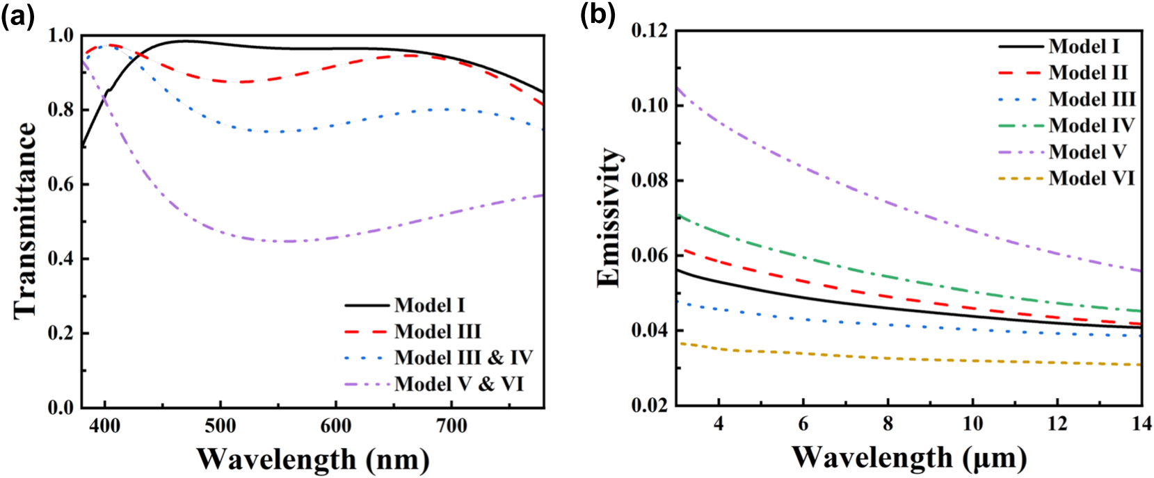 Figure 4:
Design of the multilayer films: (a) visible transmittance and (b) IR emissivity of different configurations.