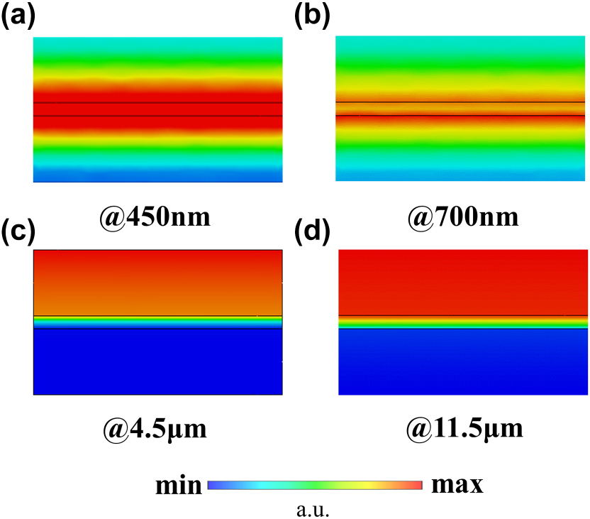 Figure 5:
Normalized magnetic field distributions at (a) 450 nm, (b) 700 nm, (c) 4.5 μm, and (d) 11.5 μm of Model I.