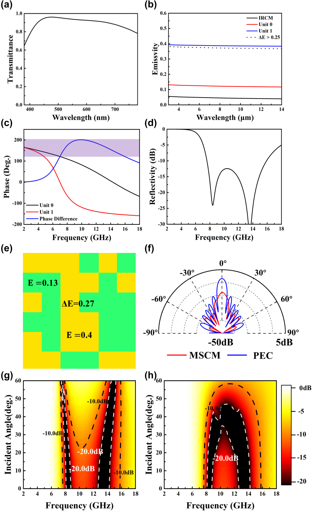 Figure 6:
Optimization results including (a) calculated visible transmittance; (b) calculated IR emissivity of the IRCM and each unit; (c) calculated reflection phase of units 0 and 1 (a phase difference of 180° ± 37° is obtained from 7 GHz to 16 GHz); (d) calculated reflectivity of the MSCM; (e) random order and the IR thermal imaginer of the MSCM; (f) simulated 1D far-field scattering pattern of the metasurface at 10 GHz; calculated oblique microwave reflectivity under (g) TE, (h) TM polarization modes.