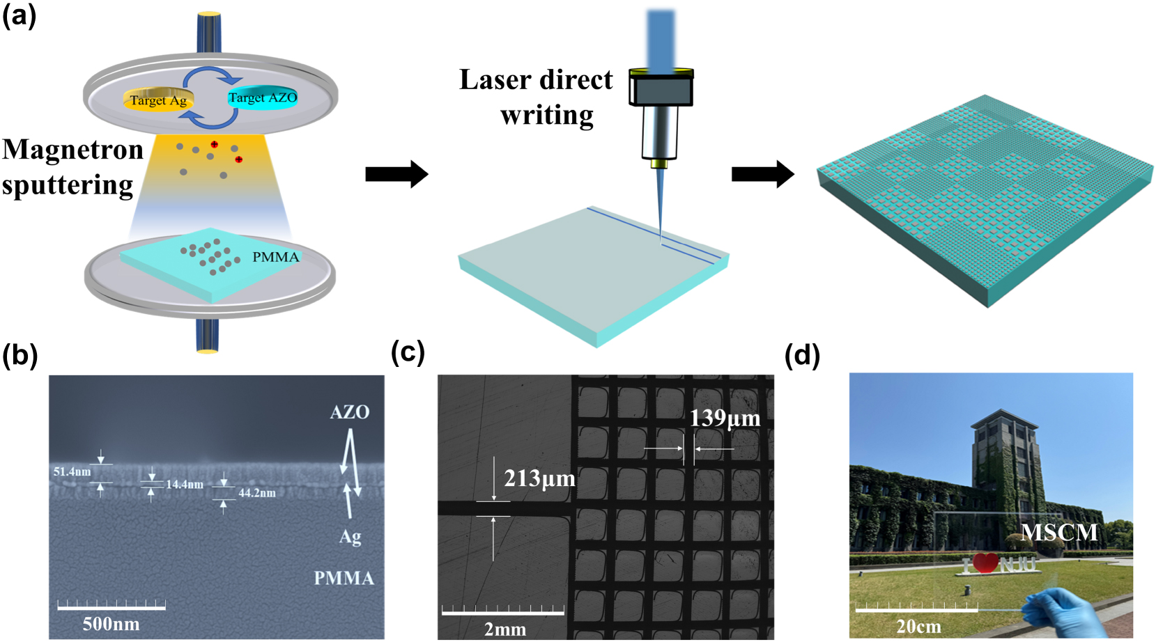 Figure 7:
Related information about fabrication process of the MSCM (a) schematic diagrams of fabrication process used for the IRCM and MSCM, including magnetron sputtering and laser direct writing. Photographs of the (b) side view of IRCM at nanoscale, (c) top view of MSCM at microscale, (d) processed sample.