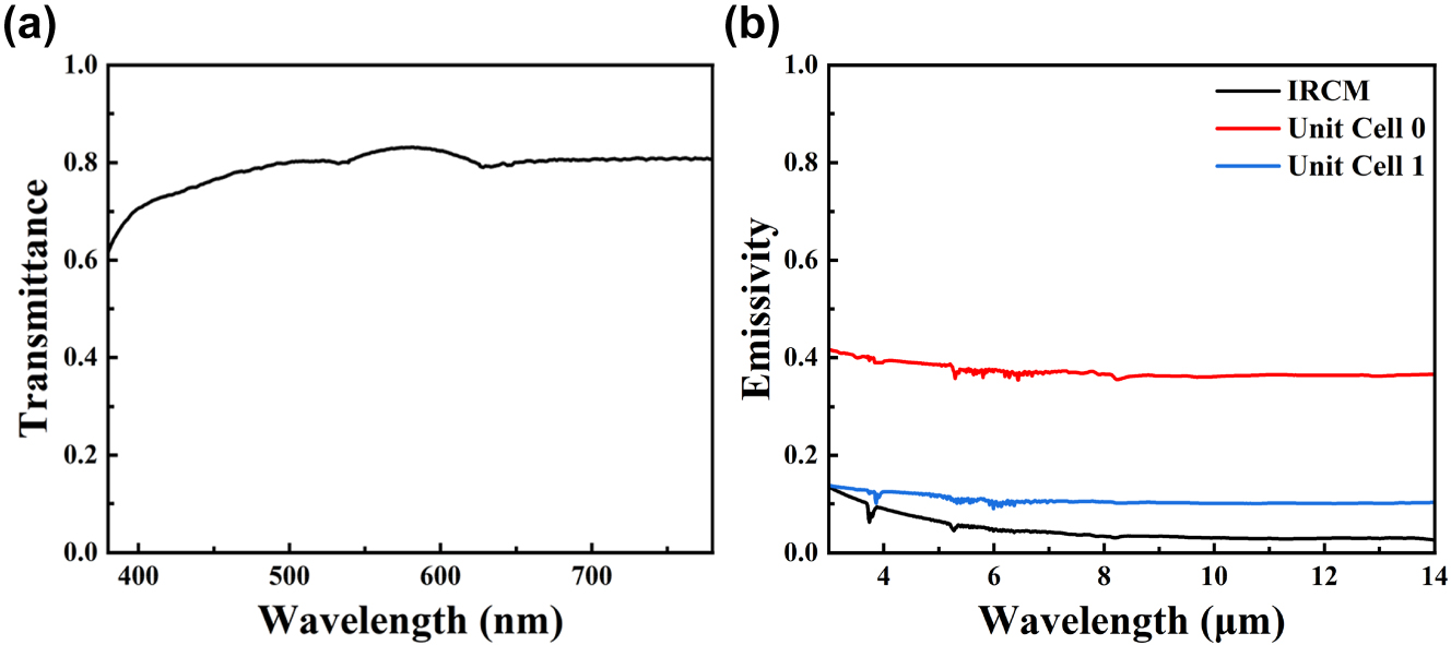 Figure 8:
Measured result including (a) visible transmittance of each sample, (b) IR emissivity of each sample.