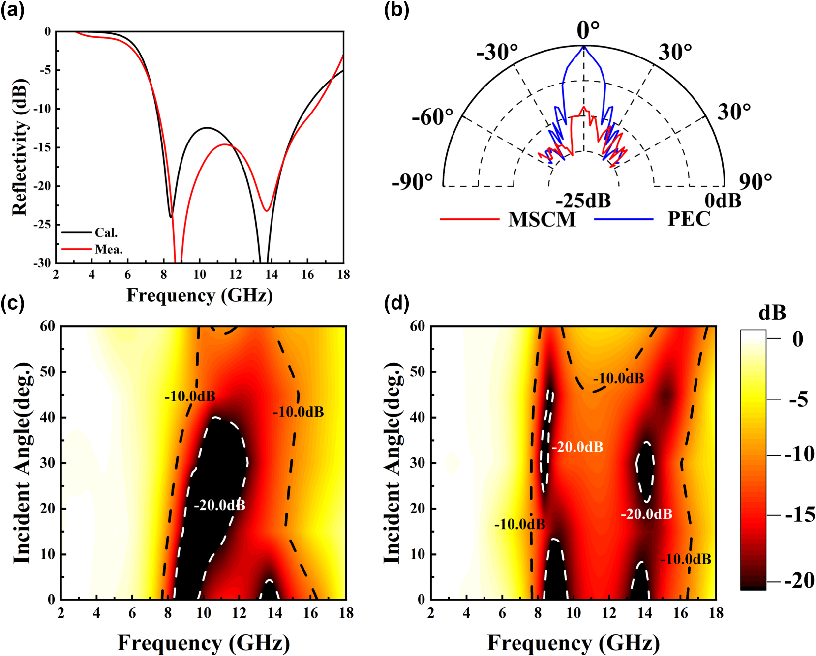 Figure 10:
Measured reflectivity of the MSCM (a) under normal incidence, and the comparison between simulation results, (b) at different receiving angles. Measured reflectivity of the MSCM at different incident angles under (c) TE, (d) TM polarization mode.