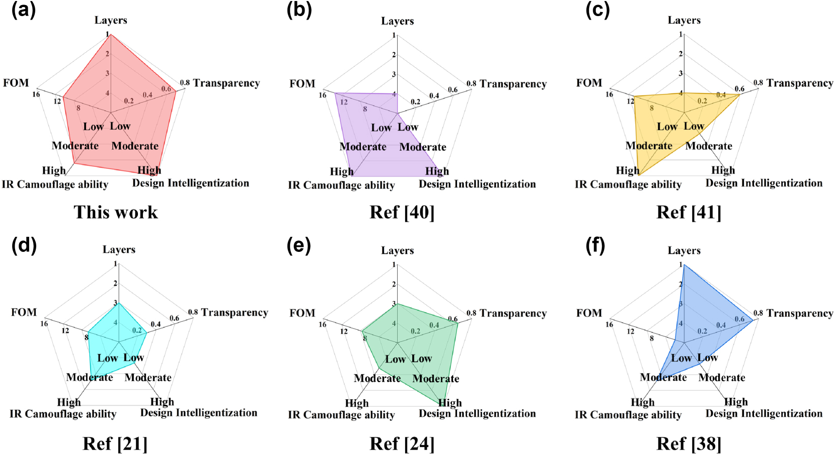 Figure 11:
Comprehensive performance of the proposed and prevalent MSCMs across five dimensions. Here, the FOM can be calculated as follows, FOM = (c × Δf) / (h × f0 × fL). ∆f is the continuous bandwidth defined by a reflectivity below −10 dB. f0 and fL denote the end and beginning of the working frequency, respectively. The IR camouflage capability is mainly aimed at detection from thermal imagers. Intelligent design implies the convenience of design methods.