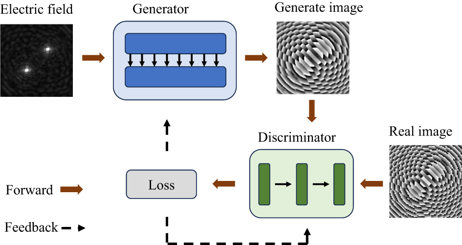 Figure 2:
Schematic of the training and design process of the pixGAN network.