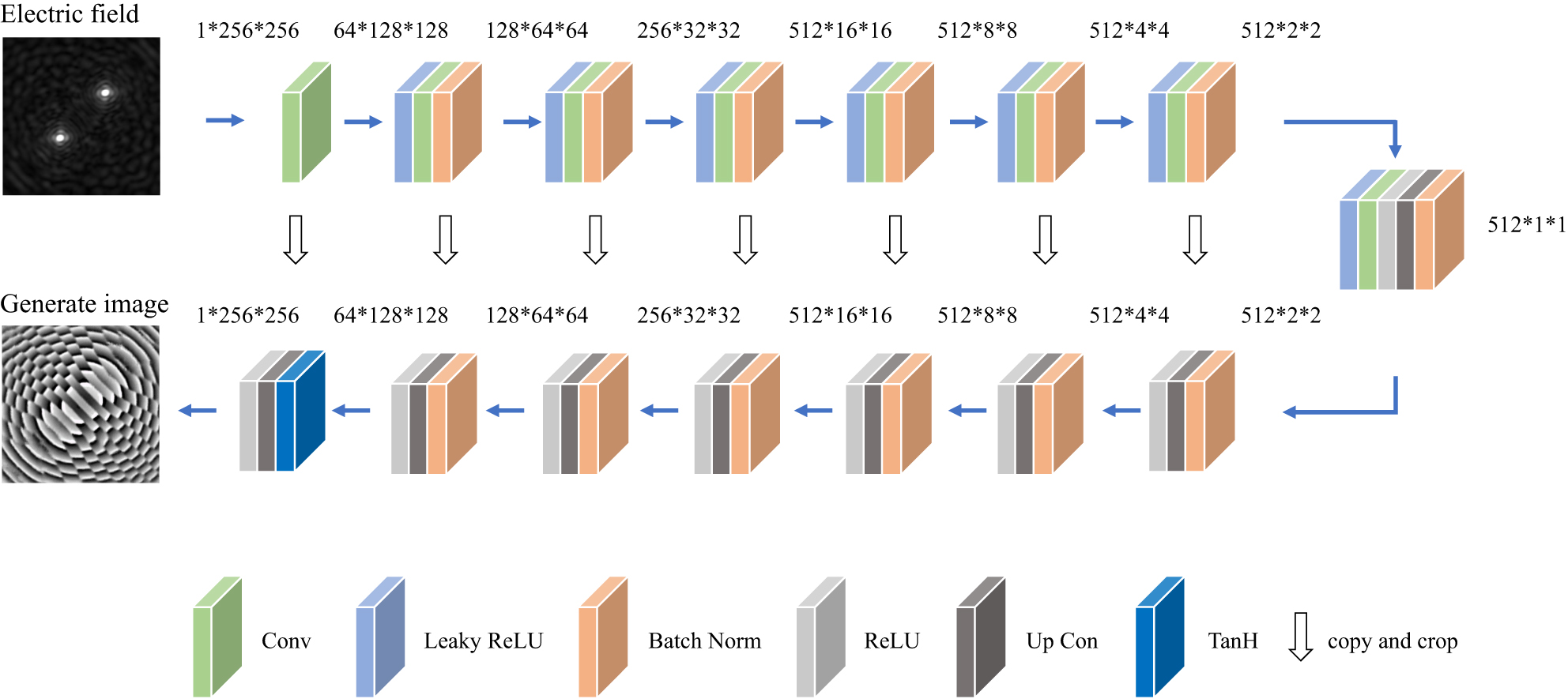 Figure 3:
Generator network diagram.