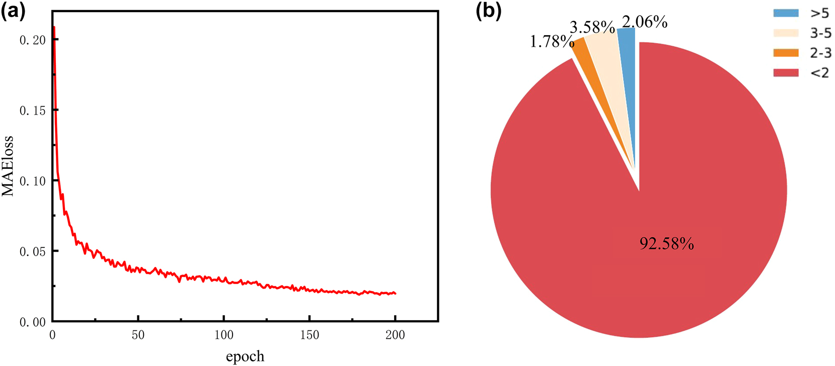 Figure 7:
Training error diagram. (a) Shows the change of MAEloss with training, and (b) shows the verification of AEEP results. Red means AEEP is less than 2, orange means AEEP is between 2 and 3, light pink means AEEP is between 3 and 5, and blue means AEEP is greater than 5.