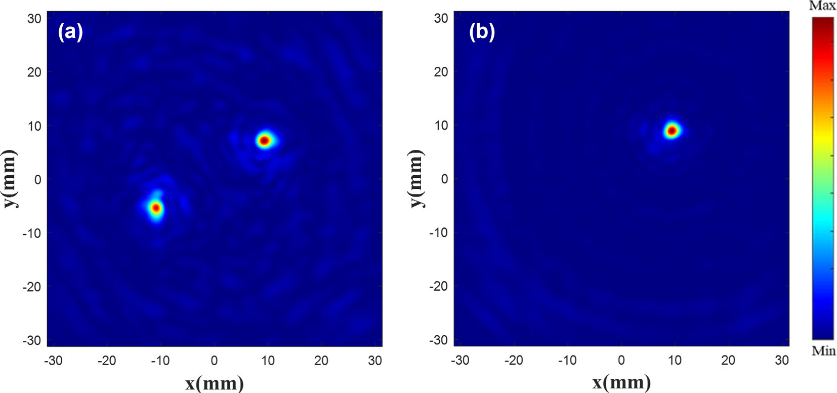 Figure 11:
|E|2 diagram of the metalens. |E|2 diagram of double focus (a) and single focus (b) at the focal plane.