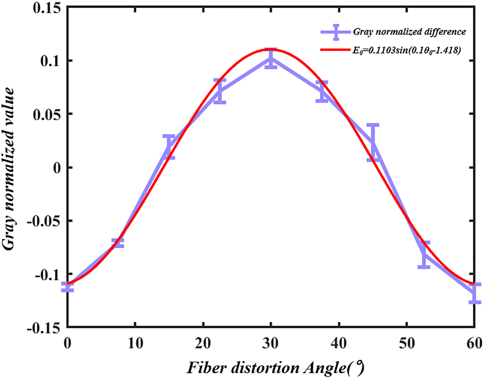 Figure 7: 
Diagram of the relationship between the grayscale value differences of light spots and the rotation angle.
