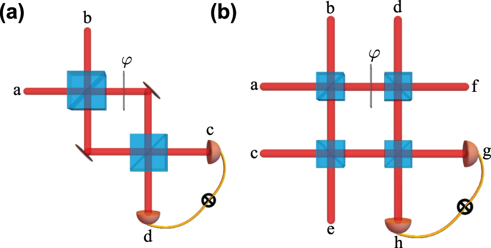 Figure 4: 
Example experimental scenarios involving (a) two-photon interference with an incoming state 






ψ


i
n




=




1


a








1


b






$\left\vert {\psi }_{in}\right\rangle =\left\vert {1}_{a}\right\rangle \left\vert {1}_{b}\right\rangle $



 and (b) multi-photon interference with 






ψ


i
n




=




1


a








1


b








1


c








1


d






$\left\vert {\psi }_{in}\right\rangle =\left\vert {1}_{a}\right\rangle \left\vert {1}_{b}\right\rangle \left\vert {1}_{c}\right\rangle \left\vert {1}_{d}\right\rangle $



. The indices refer to different input ports to the BSs. The accumulated Gouy phase difference between possible paths can be modeled as a phase-shifting element that encodes a phase φ. In both cases, the outgoing state and coincidence rate depend on φ, implicating single-photon interference effects in the outcome of both experiments.

