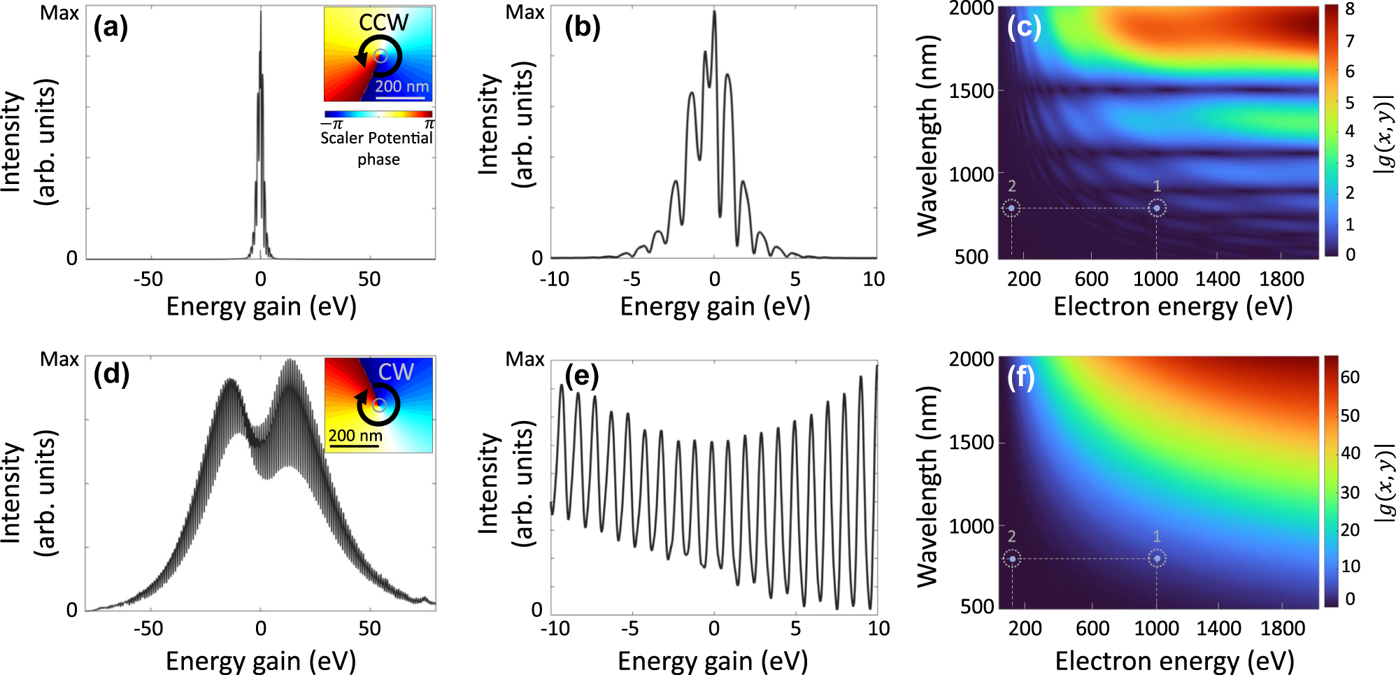 Figure 2:
Impact of the near-field rotational direction on the energy transfer between light and free electron. PINEM spectra at for an electron with the initial energy of 1 keV are shown after interaction with a (a, b) CCW and (d, e) CW rotational localized plasmonic dipoles. Panels (b) and (e) highlight the PINEM spectra in a narrow range near the zero-loss peak. The insets in (a) and (d) illustrate the simulated phase maps of the rotational scalar potential, derived from FDTD calculations. Panels (c) and (f) present the calculated coupling parameter g at the center of the electron beam for CCW and CW field oscillations, respectively.