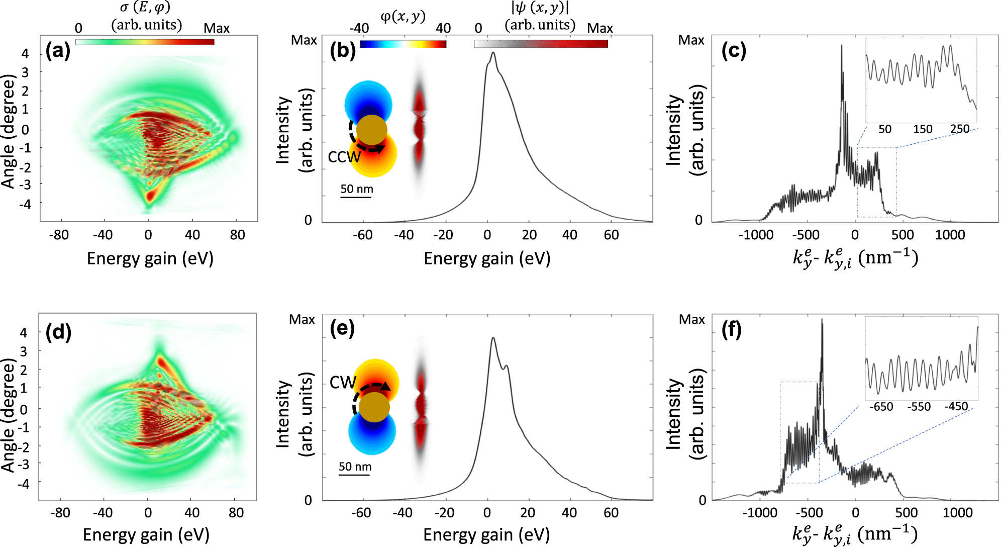 Figure 3:
Deflection of a diverged electron beam influenced by near-field oscillation. Electron modulation spectra after interaction with (a–c) right-handed and (d–f) left-handed rotating plasmons. (a, d) Inelastic scattering cross-section of the electron wavepacket after the interaction with the near-field. (b, e) PINEM spectrum, real-space distribution of the electron wavepacket, and a snapshot of the induced plasmonic near-field circulation orientation. (c, f) Transverse recoil of the electron beam integrated over the full energy range, with insets showing the magnified spectrum within a selected range. The electron beam is characterized by a kinetic energy of 1,000 eV, with FWHM longitudinal and transverse broadenings of 15 nm and 132 nm. Where the laser pulses have a central wavelength of 800 nm, and a peak field amplitude of 2 GVm−1.