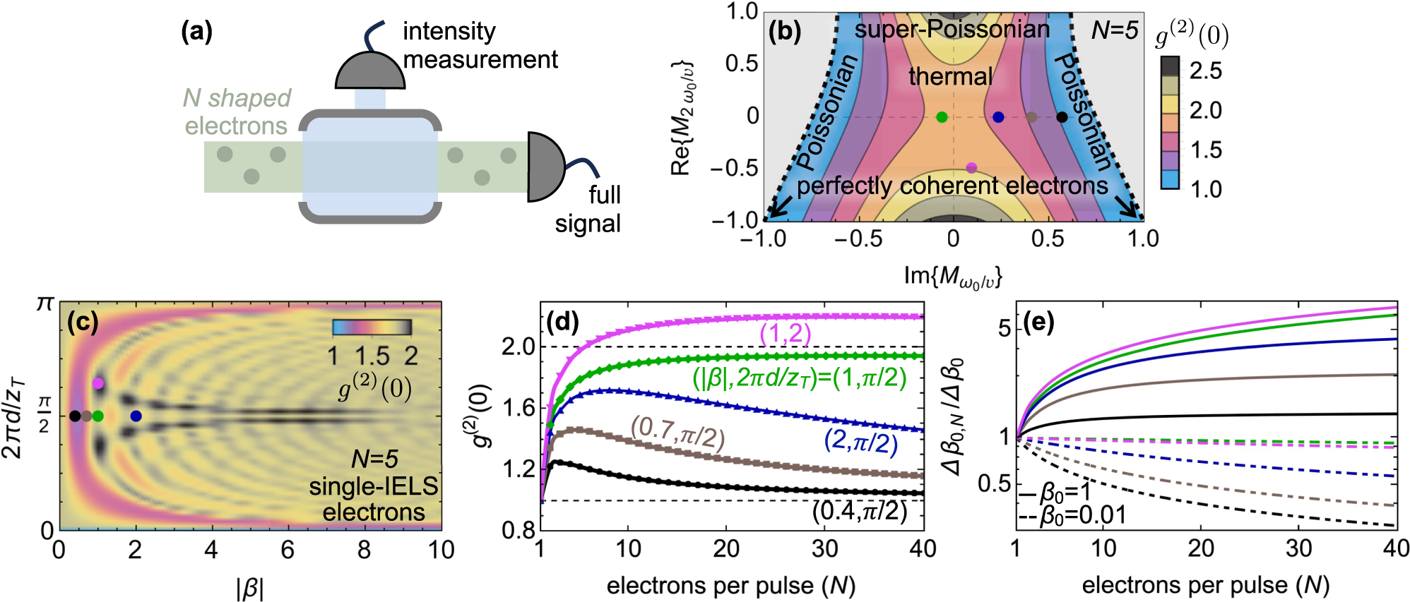 Figure 2:
Intensity fluctuations for N modulated electrons. (a) N-electron modulated pulses emit light into a photonic mode. Its intensity is recorded together with its fluctuations by including all electron scattering events. (b) Second-order correlation function g
(2)(0) defining the statistics of the emitted light without post-filtering (see Eq. (4) and sketch in panel (a)) computed for N = 5 electrons. The electrons are assumed to undergo the same modulation yielding a coherence factor (CF) with imaginary
M
ω
0
/
v
${M}_{{\omega }_{0}/v}$
and real
M
2
ω
0
/
v
${M}_{2{\omega }_{0}/v}$
similarly to the CF after an IELS interaction (see Eq. (5)). The grey areas correspond to unphysical electron states and CF values leading to negative light intensity fluctuations. (c) Same as in (b) but for electrons emitting light after an IELS modulation of strength |β| and subsequent free propagation of d with respect to the Talbot distance
z
T
=
4
π
m
e
v
3
γ
3
/
ℏ
ω
L
2
${z}_{\text{T}}=4\pi {m}_{\mathrm{e}}{v}^{3}{\gamma }^{3}/\hslash {\omega }_{\text{L}}^{2}$
(see Eq. (5)). (d) Second-order correlation function as a function of the number of electrons N in each pulse. (e) Root mean square error in the estimate of β
0 when measuring the light intensity emitted by pulses composed of N electrons, Δβ
0,N
, normalized to the error in the single-electron limit, Δβ
0 (see Eq. (6)), for β
0 = 0.01 (dashed lines) and β
0 = 1 (solid lines). For illustrative purposes, continuous curves are obtained through interpolation of a discretized number of points, as shown in panel (d). The type of modulation in (d, e) is chromatically indicated by matching the colors of the curves to (|β|, 2πd/z
T) coordinates in panel (c) and to values of the first and second CF in (b) (colored dots).
