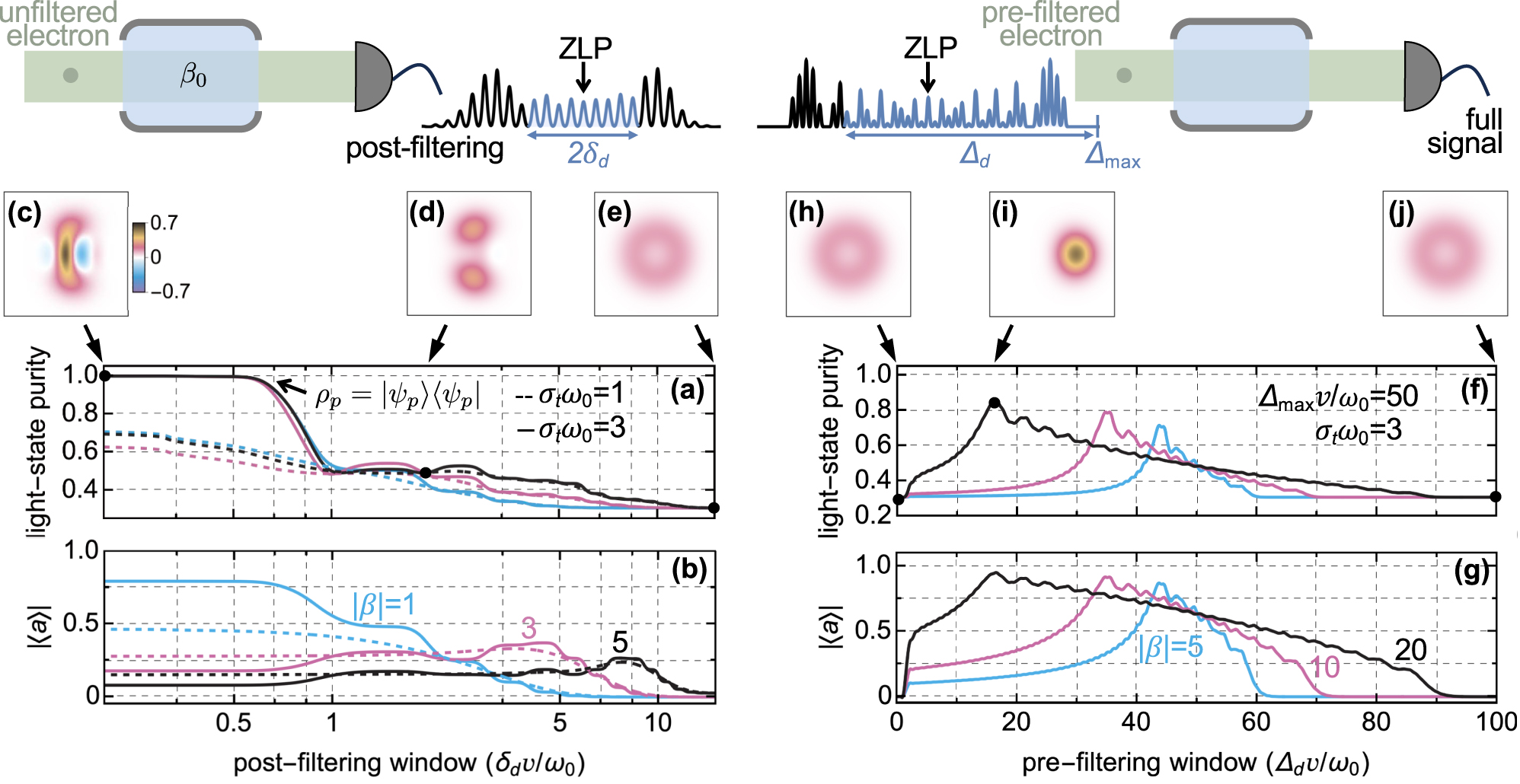 Figure 3:
Properties of the light state generated by single electrons using energy post- or pre-filtering. An electron with an incoherent envelope of temporal width Δtω
0 ≫ 1 freely drifts over a negligible length with respect to the Talbot distance
z
T
=
4
π
m
e
v
3
γ
3
/
ℏ
ω
L
2
${z}_{\text{T}}=4\pi {m}_{\mathrm{e}}{v}^{3}{\gamma }^{3}/\hslash {\omega }_{\text{L}}^{2}$
, from a single IELS interaction of strength β and frequency ω
L = ω
0 to couple with an optical mode with strength β
0 = 1 initially in a vacuum state |0⟩⟨0|. After the interaction, the light state purity (a) and the absolute value of the average of the photonic destruction operator (b) are computed by considering the electrons with normalized coherence time σ
t
ω
0 = 1 (dashed lines) and 3 (solid lines) and longitudinal momentum in a window 2δ
d
symmetric around the zero-loss peak (ZLP), as shown in the post-sample asymmetric spectrum above panels (c–e). (c–e) Photonic Wigner function after coupling with an electron with σ
t
ω
0 = 3 for the post-filtering windows δ
d
v/ω
0 = 0.01, 2, 15, respectively. (f, g) Same as (a, b) with σ
t
ω
0 = 3 but discarding the electrons outside the momentum range between Δmax − Δ
d
and Δmax = 50ω
0/v immediately after an IELS stage, as shown in the symmetric spectrum above panels (h–j), and without final energy post-filtering. (h–j) Photonic Wigner function corresponding to the pre-filtering windows at Δ
d
v/ω
0 = 0.01, 16.5, 100, respectively. In all panels, we use arg{−β} = 0.