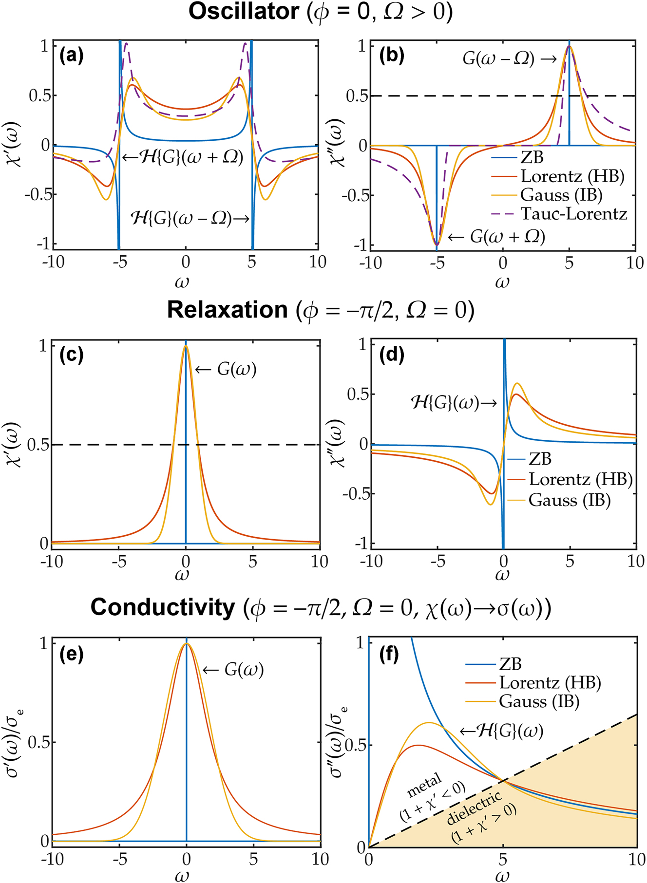 Figure 2: 
Real and imaginary parts of susceptibility 





χ

̂



(

ω

)



$\hat{\chi }\left(\omega \right)$



 (or conductivity 





σ

̂



(

ω

)



$\hat{\sigma }\left(\omega \right)$



) for different broadening functions: zero broadening (ZB), Lorentzian homogeneous broadening (HB) and Gaussian inhomogeneous broadening (IB) with different types of dispersion: (ab) oscillator, (cd) relaxation, (ef) conductive media, according to the newly derived formulas in this work.
