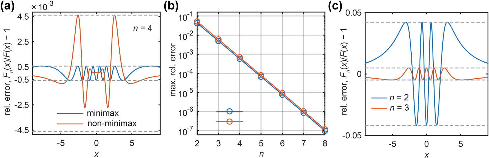 Figure 3: 
Minimax approximation error. (a) Error distribution of a minimax rational approximation and a non-minimax technique (Padé, [92]) for the Dawson function F(x), both using four poles (n = 4). The minimax approximation exhibits a characteristic equioscillating error – uniformly spread with alternating sign and constant magnitude and achieving optimal accuracy across the domain. The non-minimax (Padé) method shows lower error near the origin and at infinity but significantly higher (9× larger) global maximum error than the minimax. (b) Exponential convergence of the maximum relative error with increasing number of poles (n) for both the Dawson function and the Hilbert-reconstructed Faddeeva function approximations. With each additional pole, we observe an error reduction of roughly one order of magnitude. (c) Dawson’s approximation error for coefficients (23).
