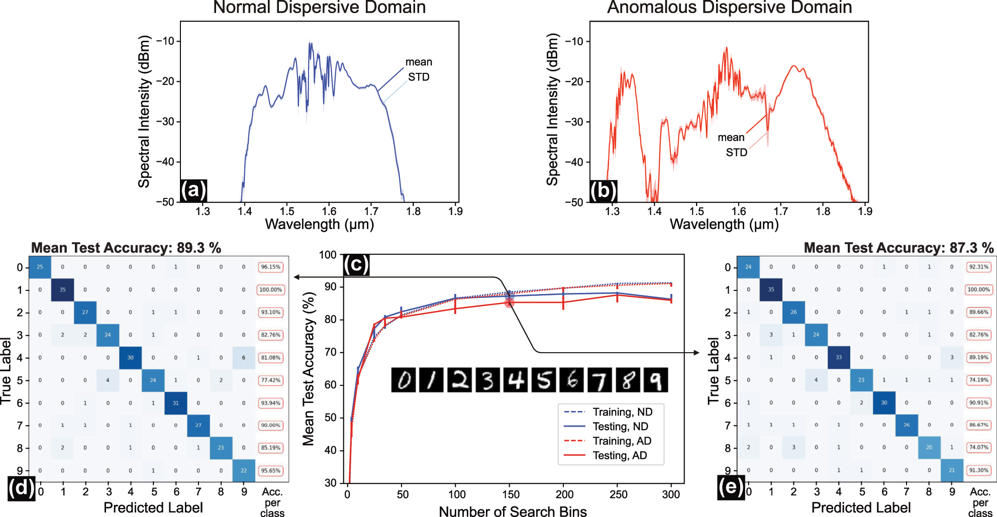 Figure 4:
MNIST digit classification benchmark in normal and anomalous dispersion fibers. (a, b) Average and standard deviation (STD) of measured output spectral intensities for the MNIST dataset in the (a) normal dispersion (ND) case and (b) anomalous dispersion (AD) case. (c) Classification test accuracy achieved across 300 MNIST test samples across all classes as a function of the number of search bins for both fiber types. (d, e) Confusion matrices of our systems for unseen test data for the (d) ND case (achieved accuracy 89.33 %) and (e) AD case (achieved accuracy 87.3 %) using 150 search bins for both cases.