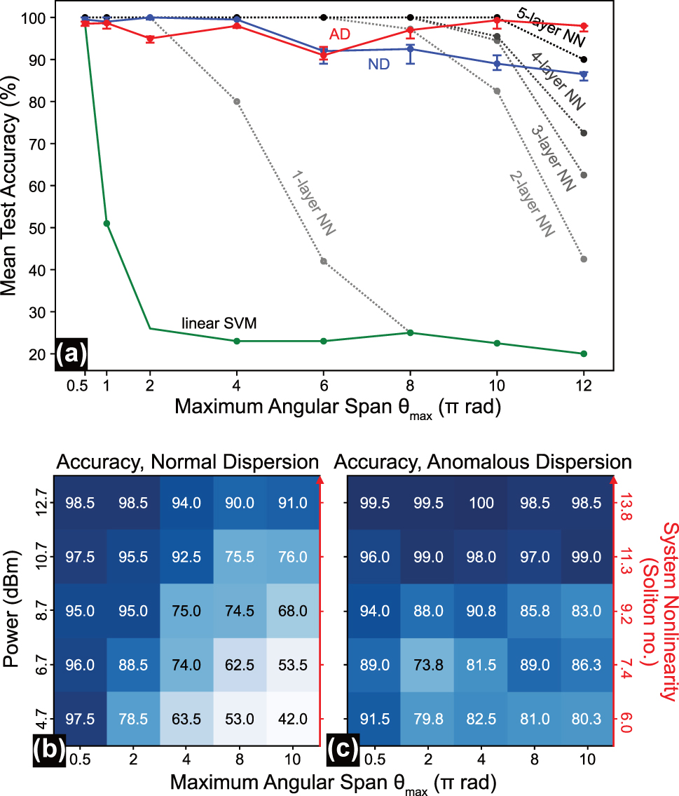 Figure 5:
Nonlinear inference capacity scaling behavior in digital neural networks and fiber-optical extreme learning machines in two dispersive regimes. (a) Best test accuracy on 200 spiral data samples achieved by digital classifiers (a linear kernel support vector machine with 100 support vectors, and neural networks in different configurations (cp. Table 1A); all trained for 1,000 training epochs) and our fiber-optical ELM using 100 search bins for increasing nonlinear problem hardness in the spiral task, defined by the maximum angular span θ
max. (b, c) Test accuracies on 200 spiral data samples as a function of system nonlinearity (or attenuation) and maximum angular span for both, (b) normal dispersion and (c) anomalous dispersion.