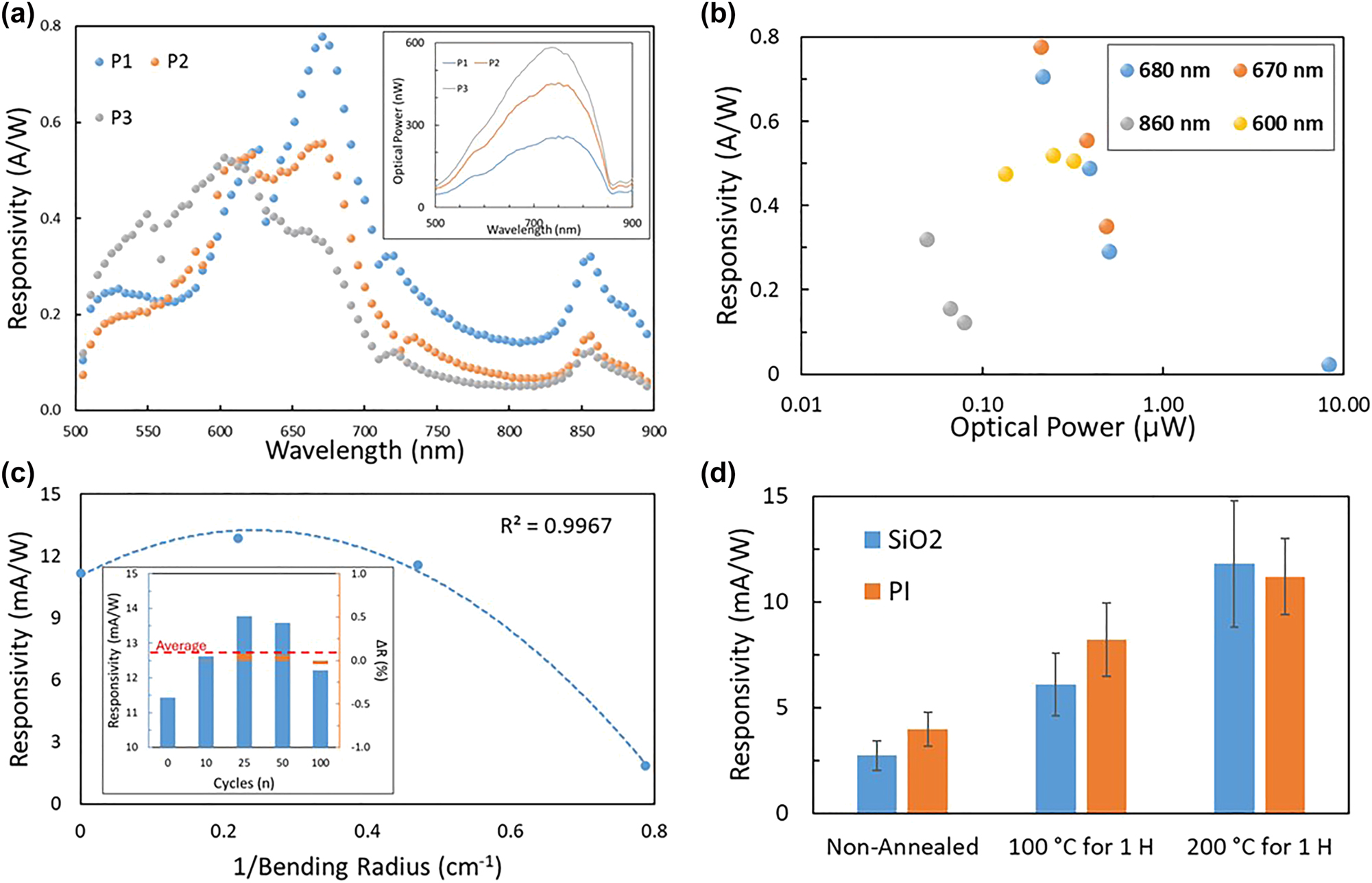 Figure 2: 
Device and application performance. (a) Responsivity for the optical excitation range of 500 nm–900 nm, for three different laser power levels. Peak photo response is seen growing at the main peak, 670 nm, with decreasing optical power. Further two additional peaks can be seen 610 nm and 860 nm, corresponding to additional photo response peaks seen in multi-layered MoS2. Inset shows the incident optical power for all three power levels, ranging from 50 nW to 580 nW. (b) Responsivity over changing optical power at 600, 670, 680, and 860 nm. (c) Device responsivity over bending radius, slight increases can be seen with shallow bending radii before decreasing to a maximum bending radius of 1.25 cm. The maximum bending radius was used for cyclability testing between flat and bent positions. Inset shows results over 100 bending cycles, showing less than 10 % variation in responsivity after the first bending cycle of the as fabricated devices. (d) Device responsivity as a function of annealing conditions of the array on both SiO2 and PI substrates. Annealing was done in an inert environment using a hotplate where arrays were allowed to heat up and cool down while on the plate. n = 16.
