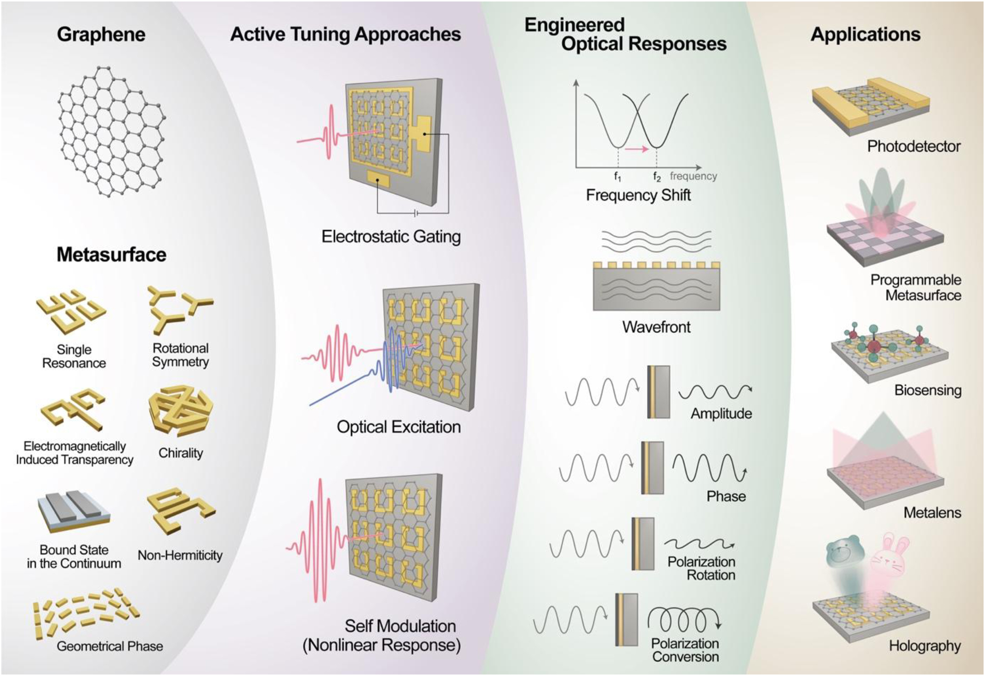 Figure 1:
Conceptual illustration of graphene-integrated metasurfaces, highlighting representative metasurface designs (e.g., single resonance structures, chirality, bound states in the continuum, and geometrical phase elements) and various active tuning mechanisms including electrostatic gating, optical excitation, and nonlinear self-modulation. These active control methods allow precise engineering of optical responses such as frequency shifting, wavefront shaping, amplitude modulation, phase control, and polarization management. The combination of these capabilities facilitates diverse advanced applications ranging from photodetection and programmable optical devices to biosensing, metalenses, and dynamic holography.