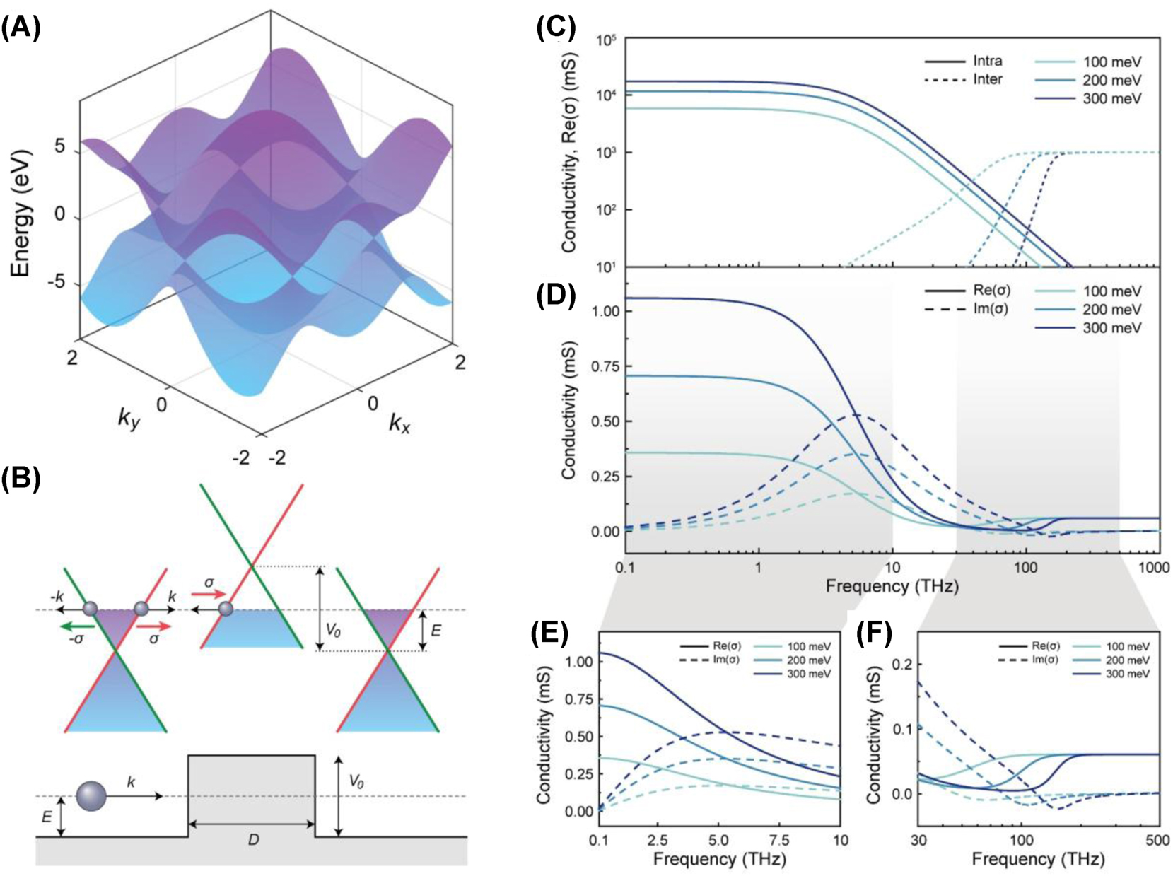 Figure 2:
Electronic and optical properties of graphene from THz to visible range. (A) Graphene band structure calculated using the tight-binding approximation. (B) Illustration of Klein tunneling in graphene. (C) Intraband and interband contributions to the optical conductivity of graphene at different Fermi levels. (D) Total optical conductivity spectrum of graphene, combining intraband and interband effects. (E) Optical conductivity in the THz–MIR range, showing increasing conductivity with Fermi level due to enhanced Drude response. (F) Optical conductivity near the NIR and visible range, exhibiting a universal value beyond the onset frequency of interband transitions.
