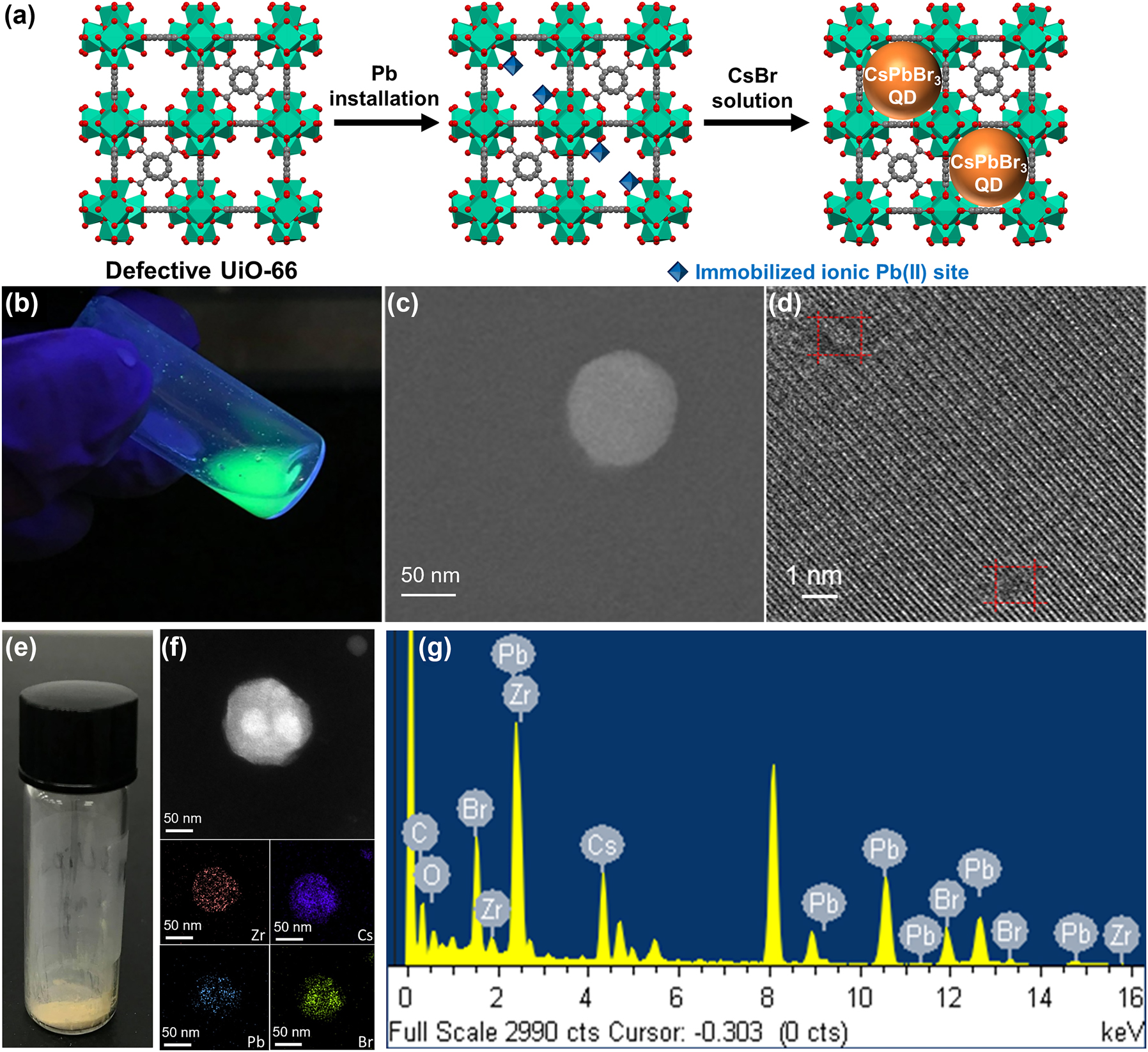 Figure 1:
Synthesis and characterization of CsPbBr3@UiO-66. (a) Schematic representation of the synthetic procedure for preparing CsPbBr3@UiO-66. (b) Photograph of fresh CsPbBr3@UiO-66 immersed in water under UV light illumination. (c) SEM and (d) TEM images of CsPbBr3@UiO-66. (e) CsPbBr3@UiO-66 is stored in vials and preserved in a dry box. (f) HAADF-STEM and (g) EDX elemental mapping images of a typical CsPbBr3@UiO-66.