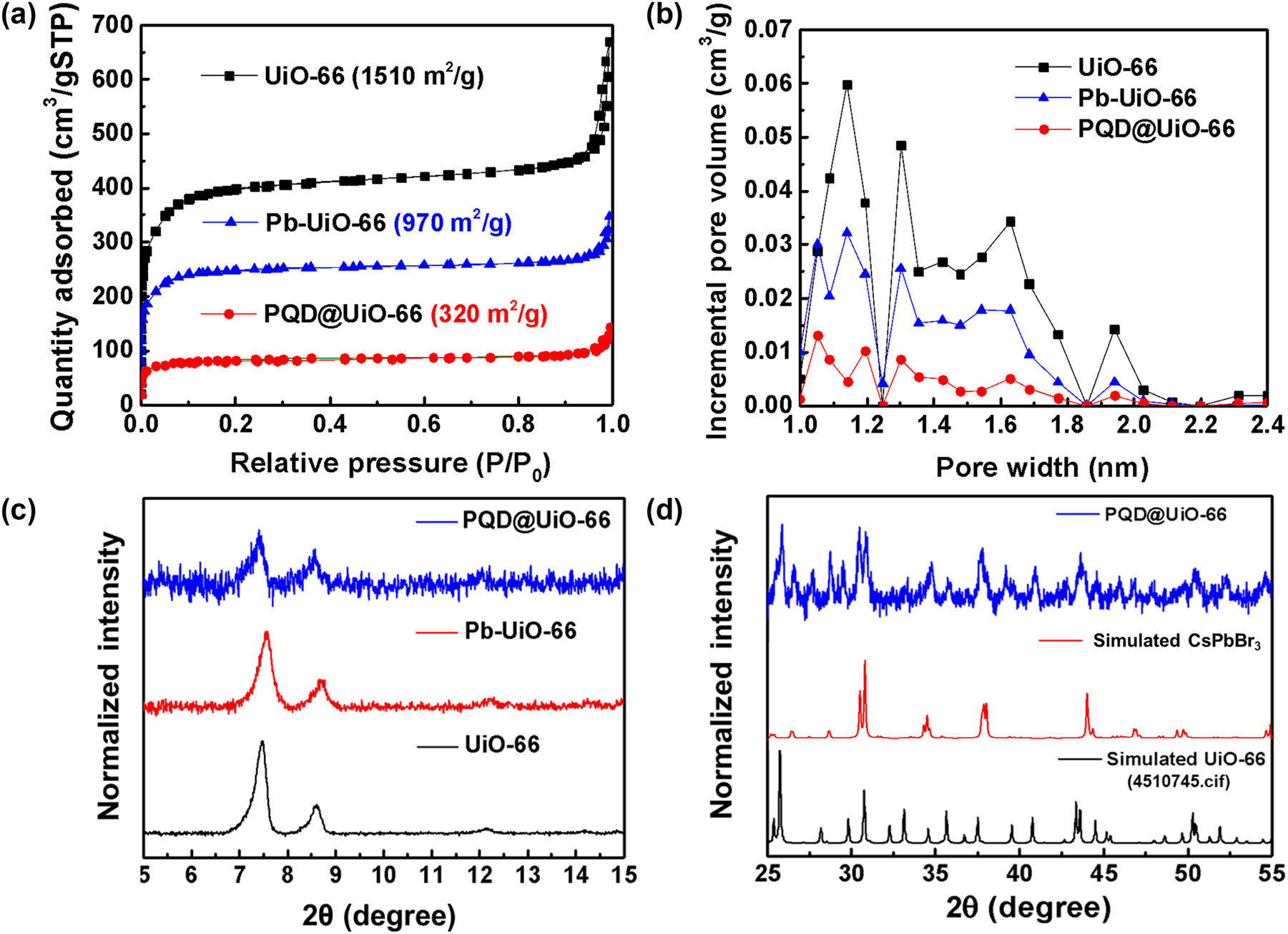 Figure 2:
Spectroscopic verification demonstrating the crystallinity and pore size of the CsPbBr3@UiO-66. (a) Adsorption isotherm of UiO-66, Pb-UiO-66, and CsPbBr3@UiO-66. As the pores are filled, the adsorption quantity decreases, suggesting that the available pore space is limited. (b) Pore size distribution. The synthesized UiO-66 has a pore size of approximately 1∼2 nm, consistent with the TEM observations. (c) Powder XRD spectra of synthesized UiO-66, Pb-UiO-66, and CsPbBr3@UiO-66. (d) XRD spectra comparing the experimental results of CsPbBr3@UiO-66 with powdered monoclinic CsPbBr3 QDs and the simulated results of UiO-66.